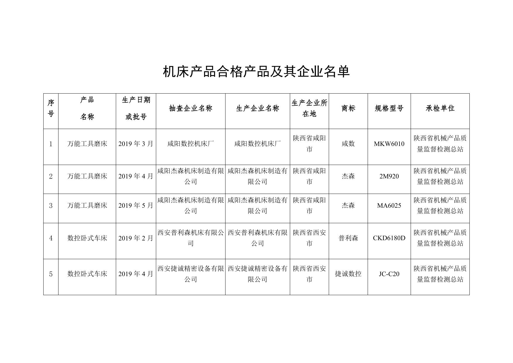 20.机床产品质量监督抽查结果.docx