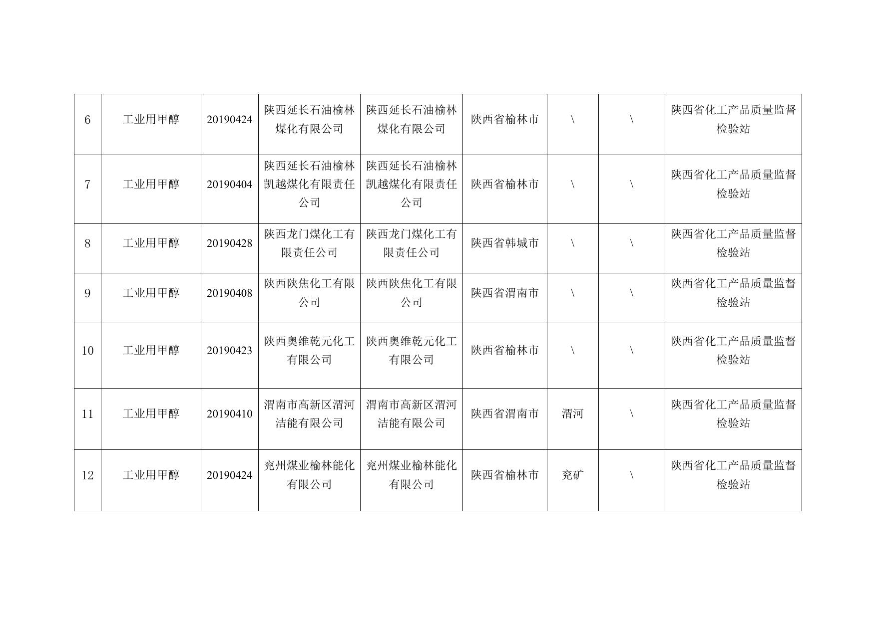 19.工业用甲醇产品质量监督抽查结果.docx