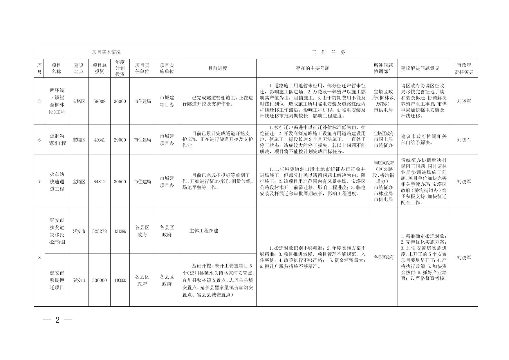 附件：三个十大项目推进问题清单(第一批）.doc