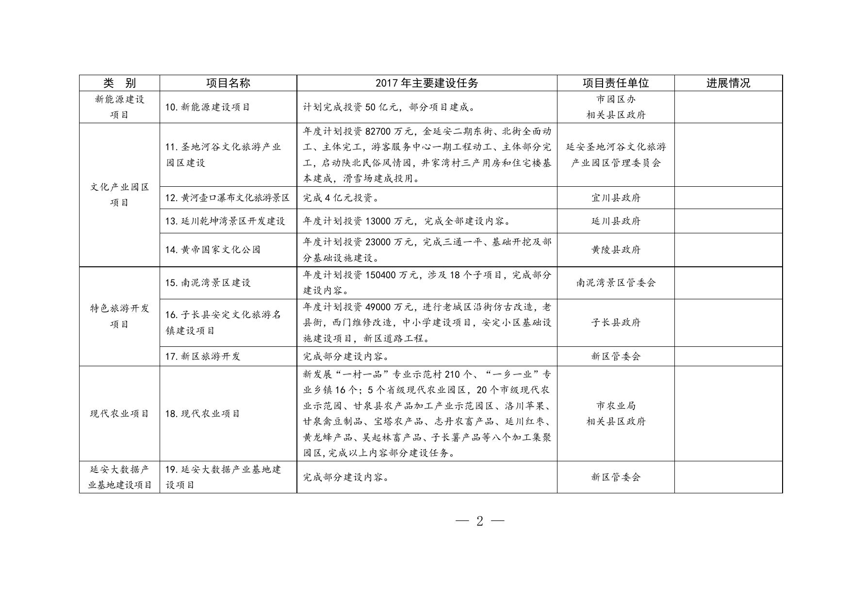附件1：2017年重点实施十大项目台账一览表.doc