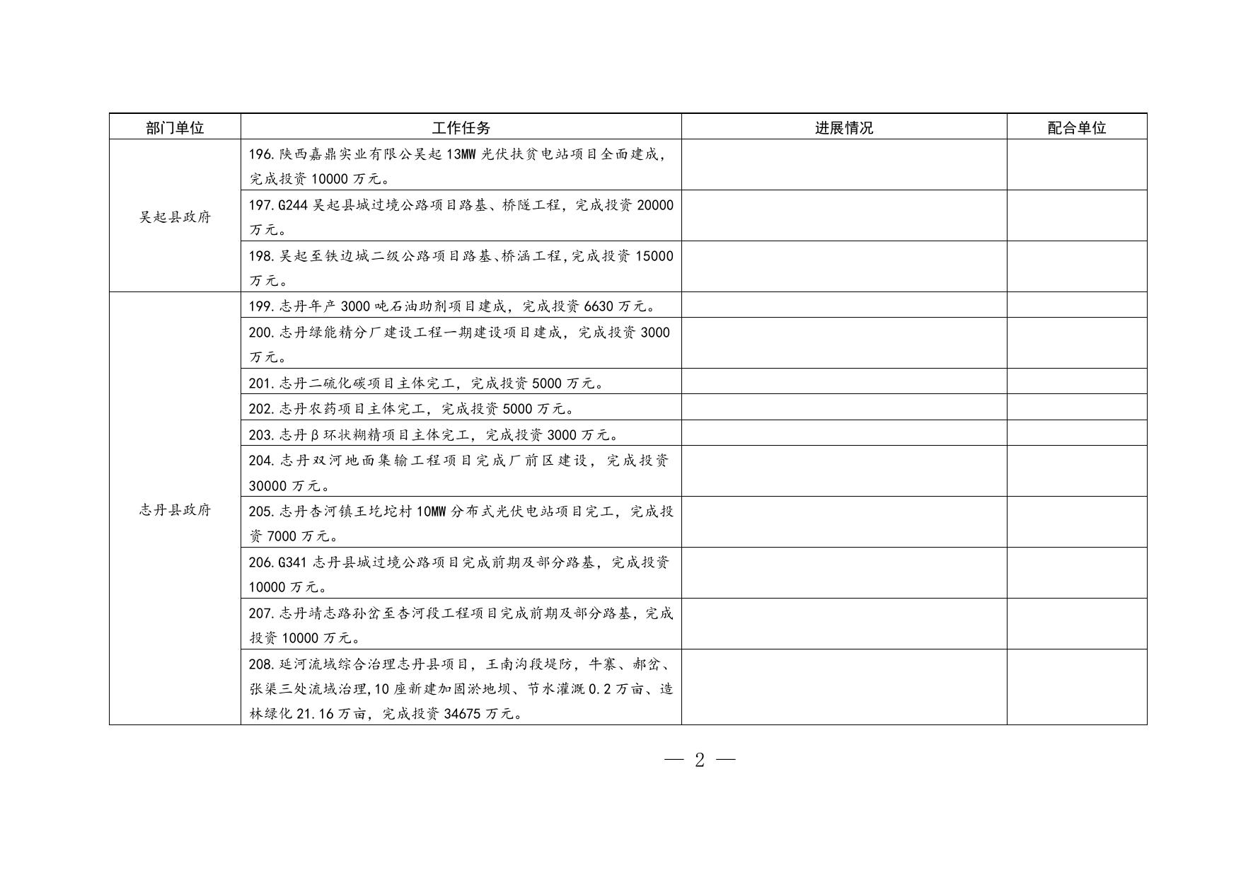 附件4：县区实施的市级重点项目建设任务台账一览表.doc