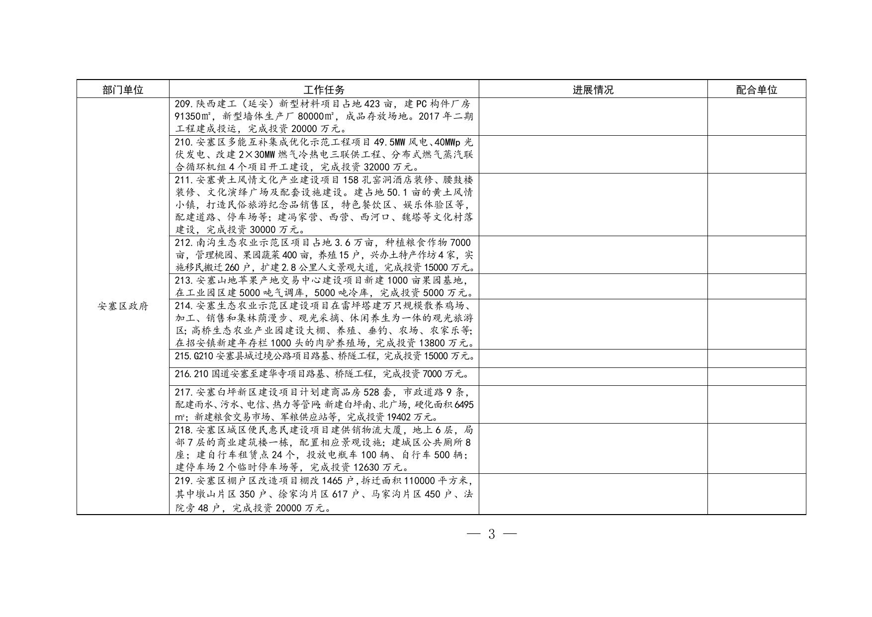 附件4：县区实施的市级重点项目建设任务台账一览表.doc