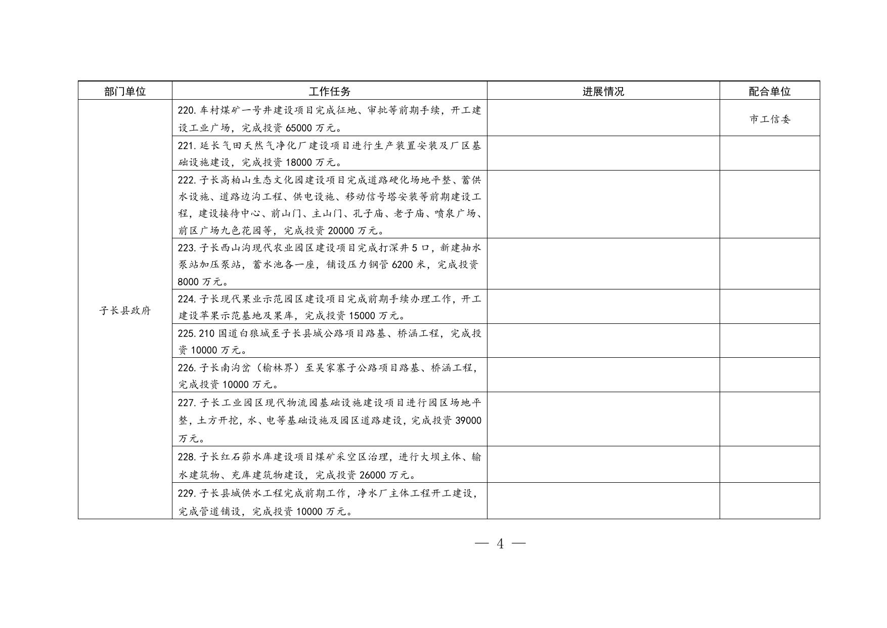 附件4：县区实施的市级重点项目建设任务台账一览表.doc