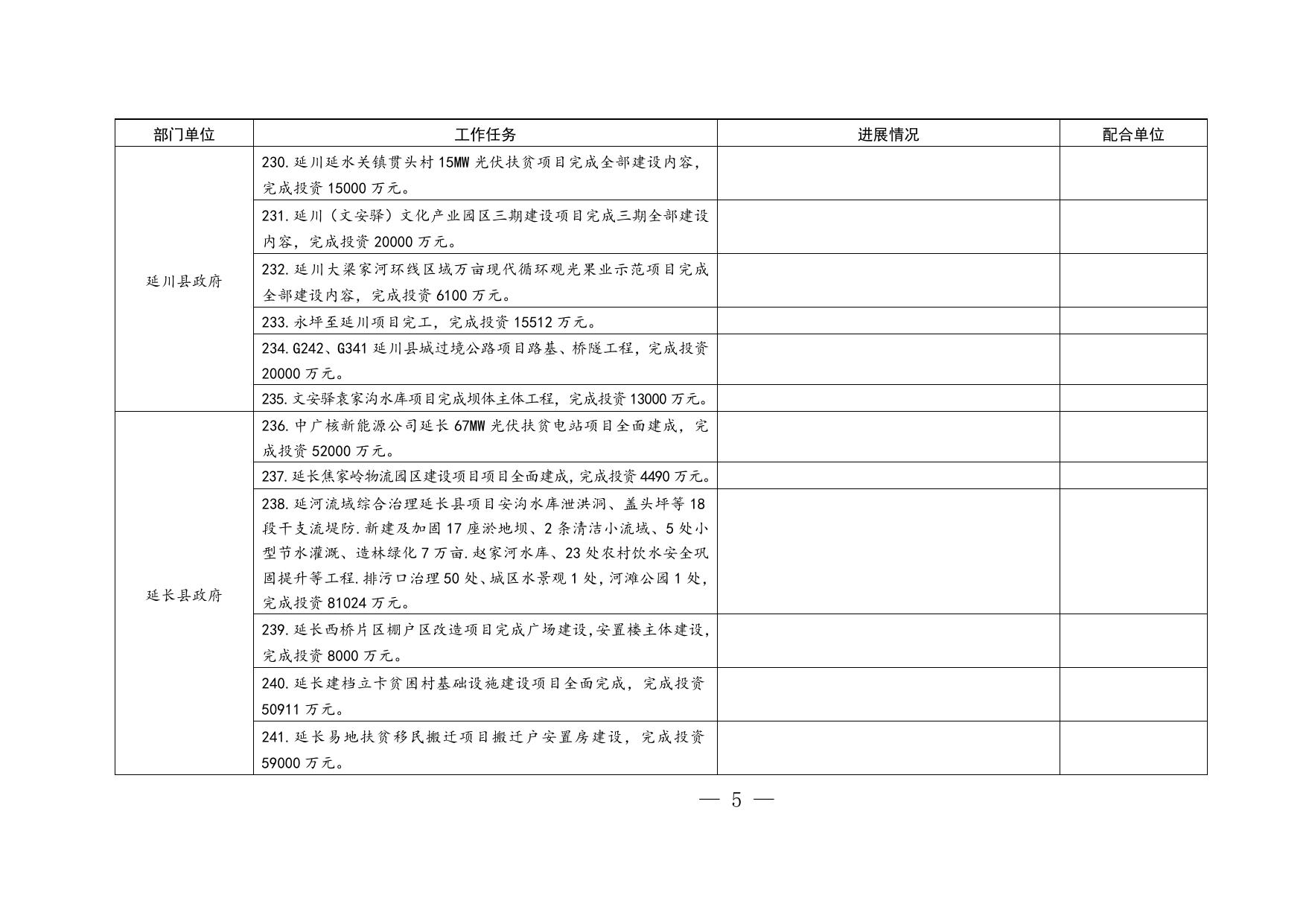 附件4：县区实施的市级重点项目建设任务台账一览表.doc