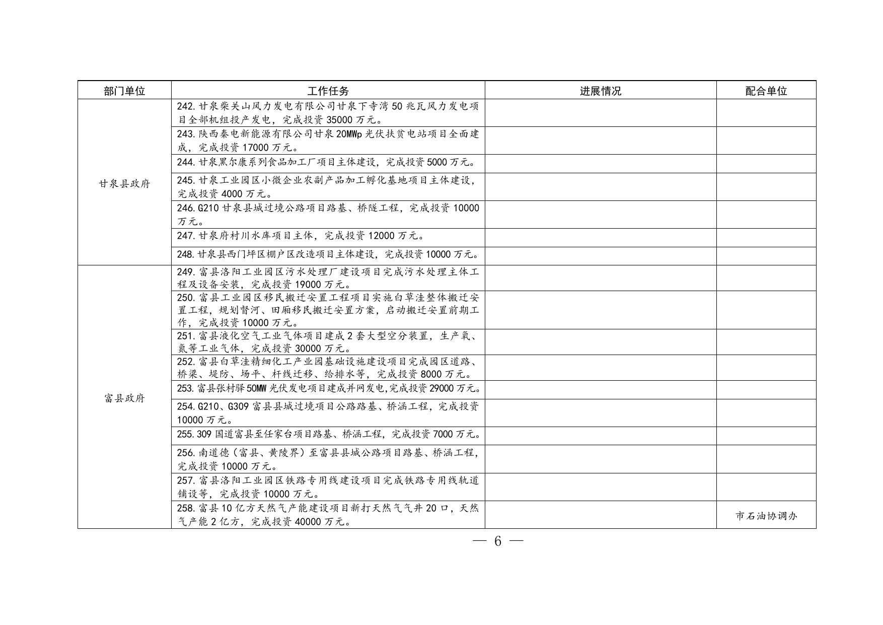 附件4：县区实施的市级重点项目建设任务台账一览表.doc