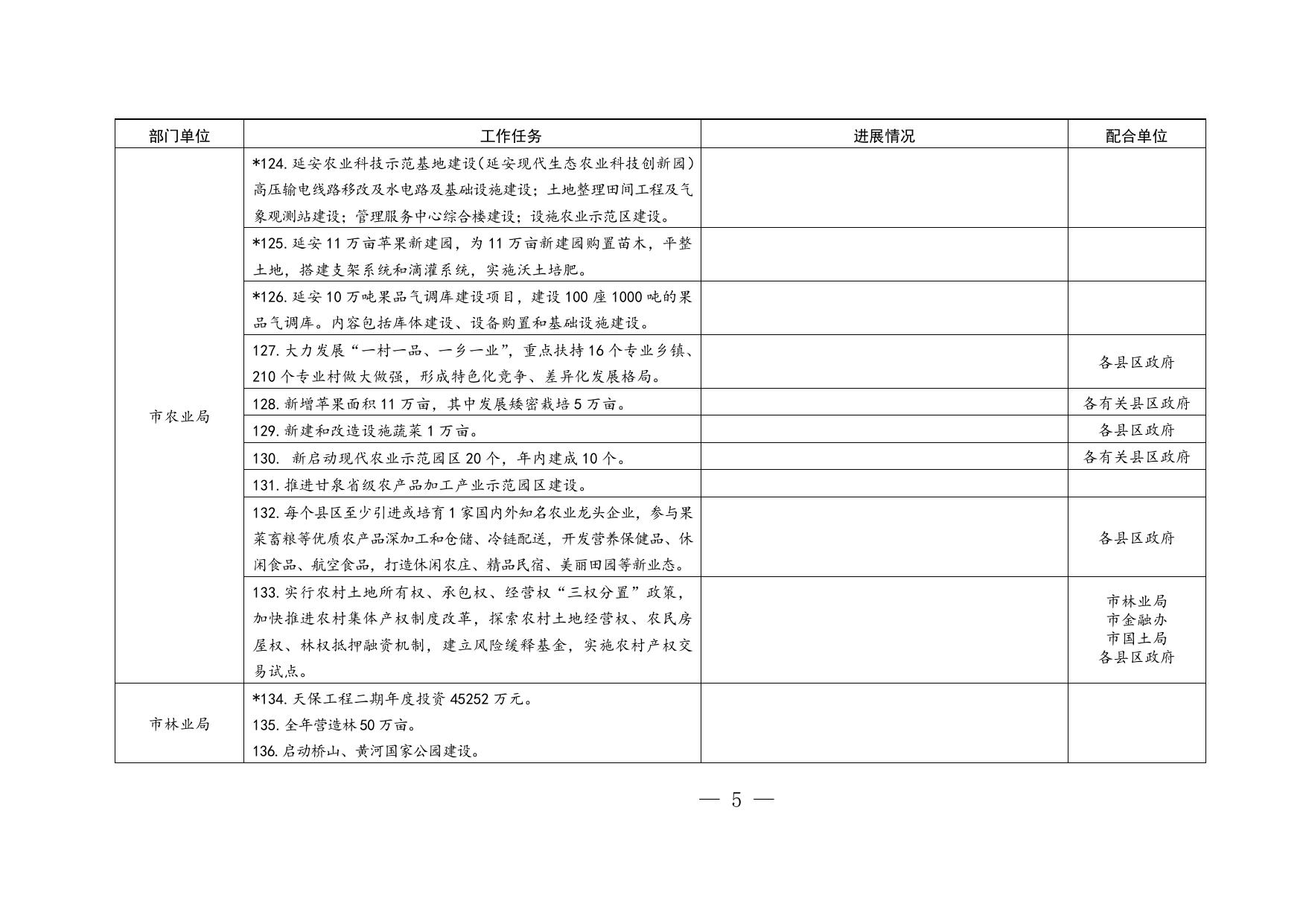 附件3：市政府工作部门重点任务台账一览表.doc