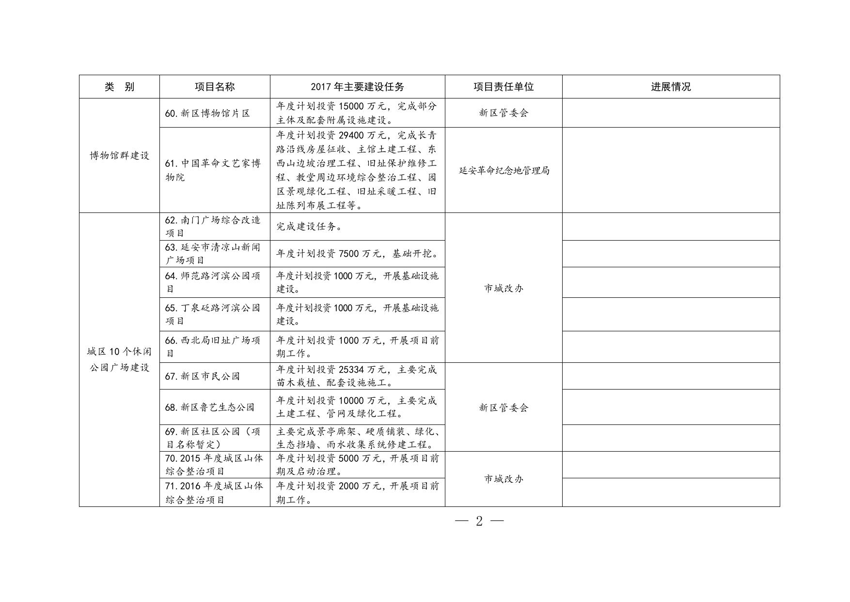 附件2：2017年重点实施十件实事台账一览表.doc