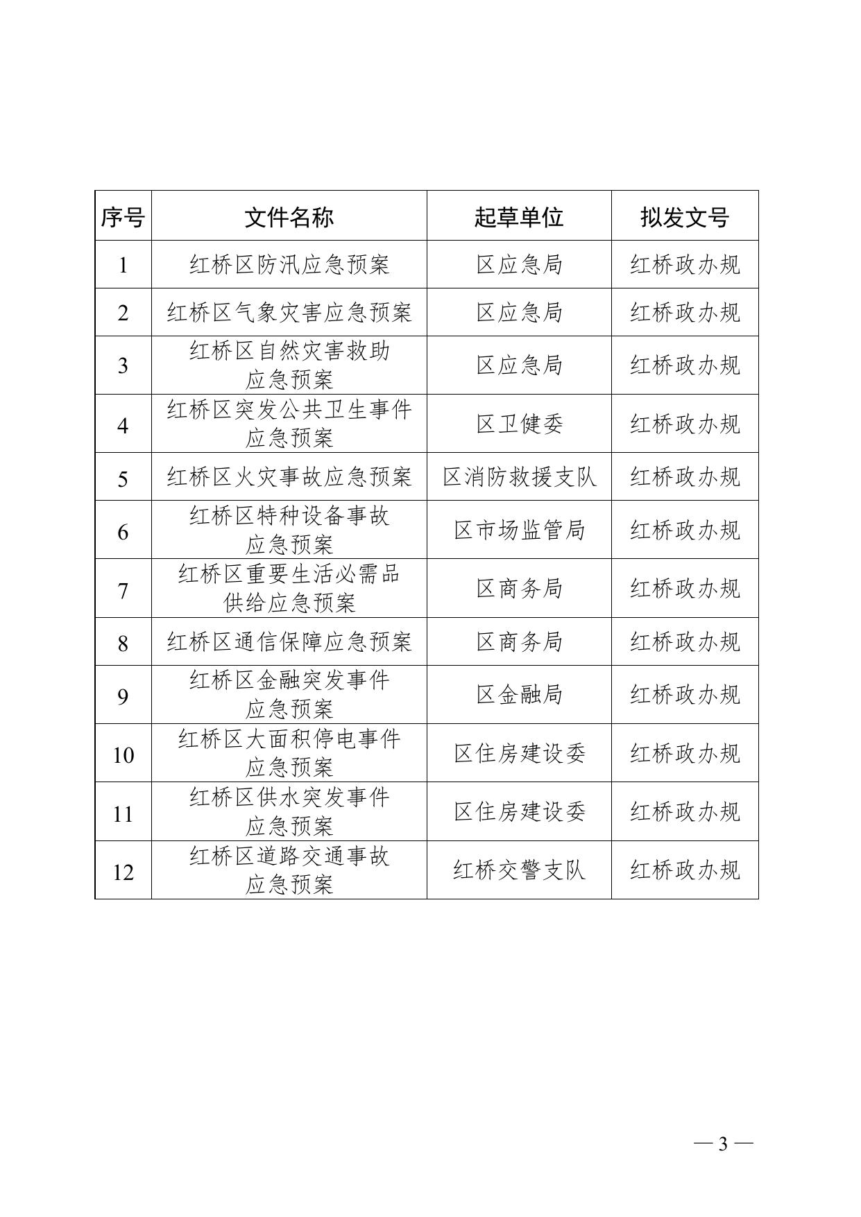 天津市红桥区人民政府办公室关于2023年度区政府行政规范性文件立项计划的通知.doc