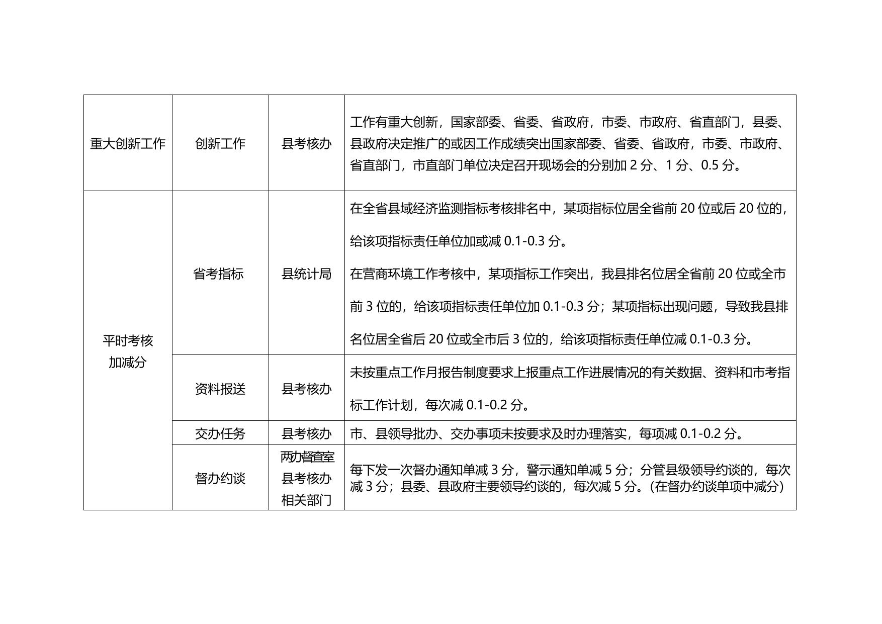 2019年度目标责任考核加减分办法.docx