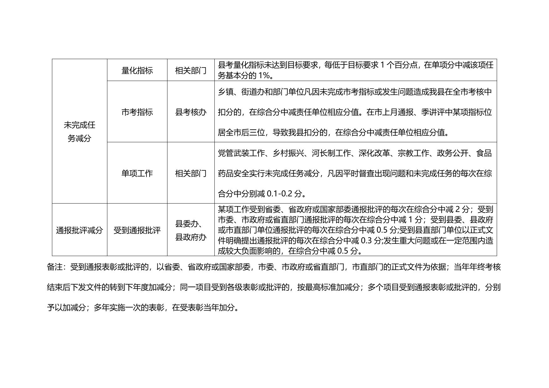 2019年度目标责任考核加减分办法.docx