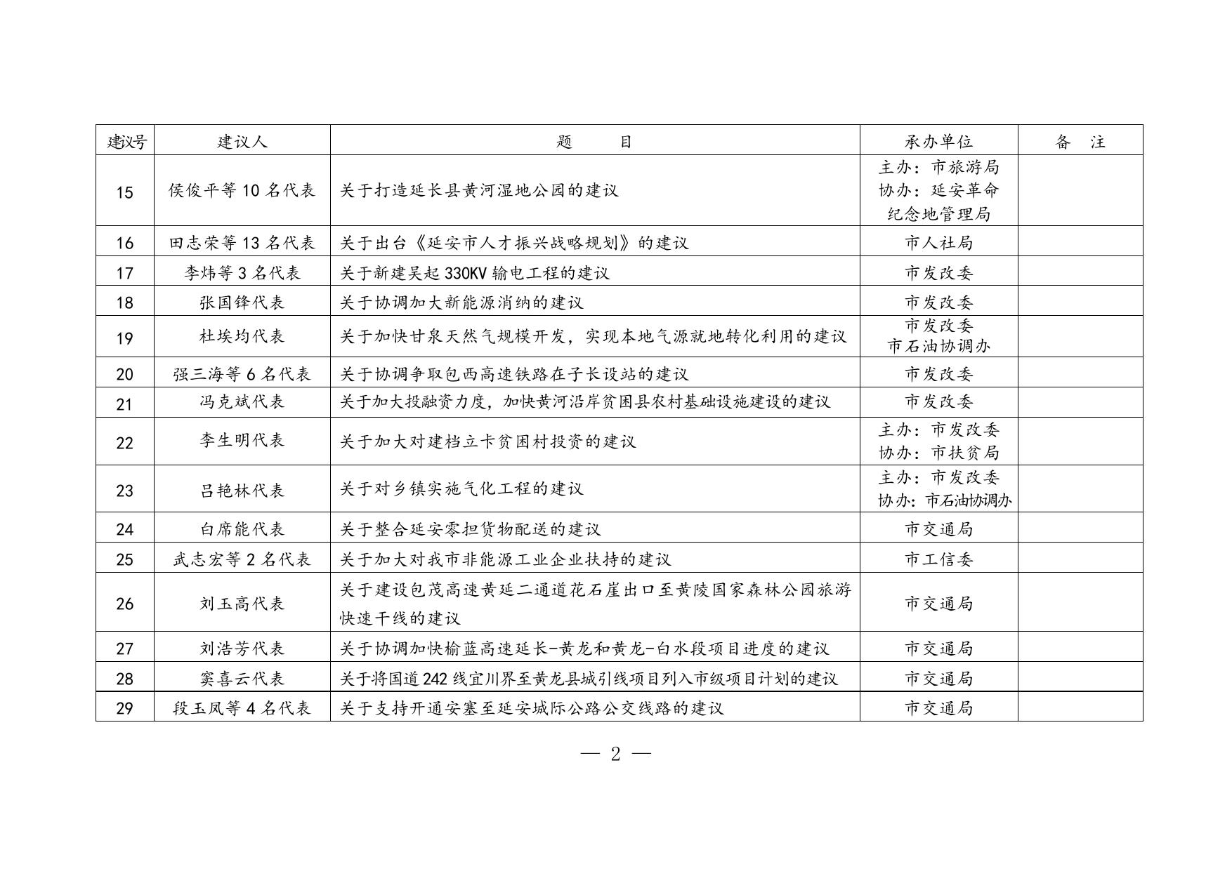 附件1.市政府系统承办市五届人大一次会议代表建议一览表.doc