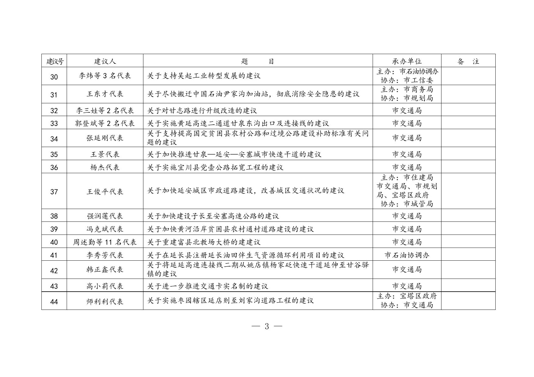 附件1.市政府系统承办市五届人大一次会议代表建议一览表.doc