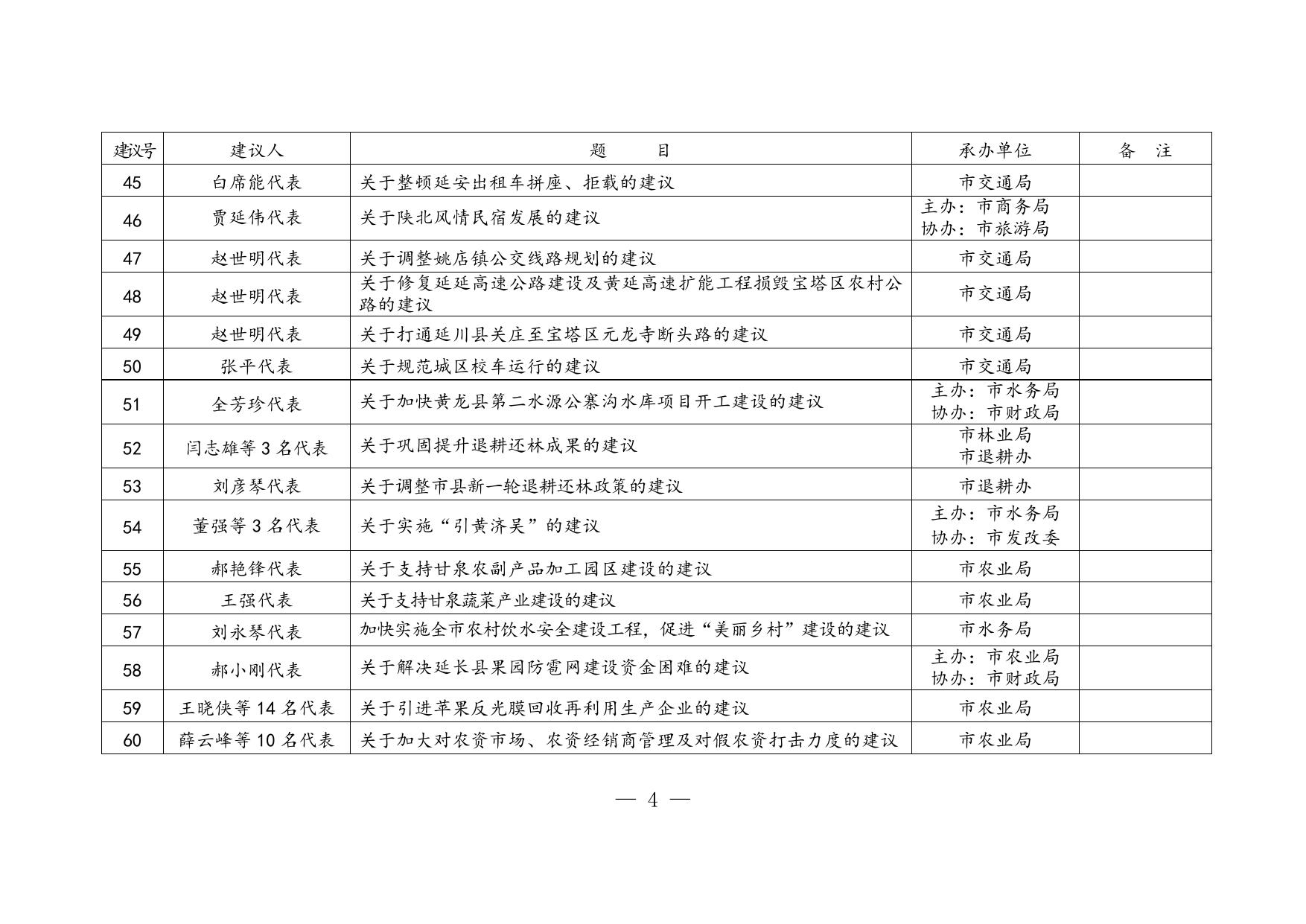 附件1.市政府系统承办市五届人大一次会议代表建议一览表.doc