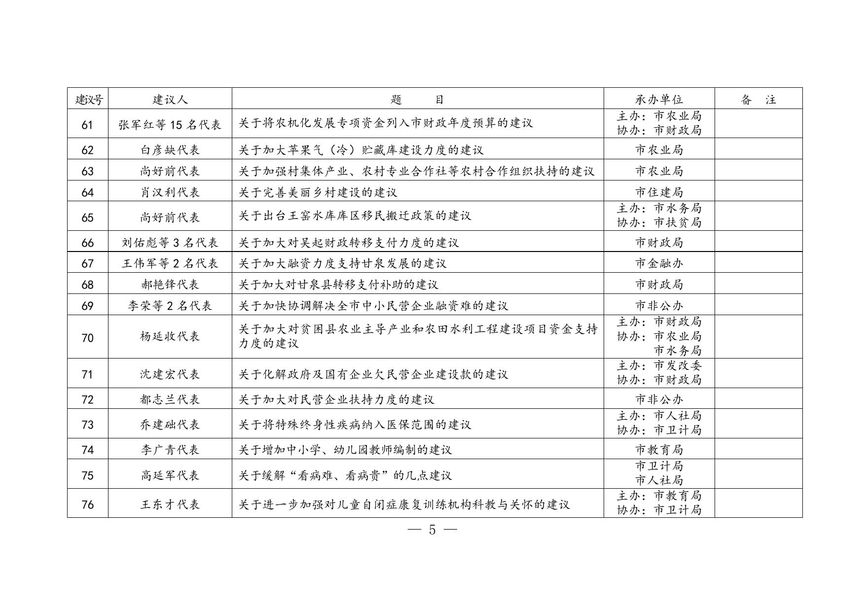 附件1.市政府系统承办市五届人大一次会议代表建议一览表.doc