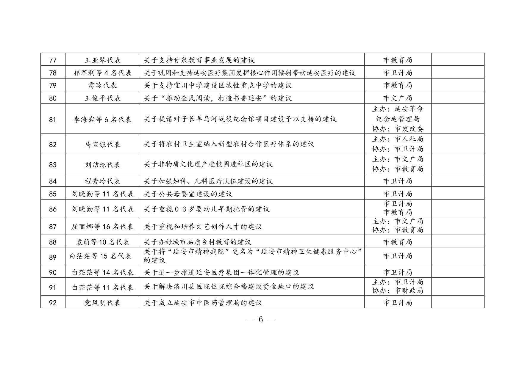 附件1.市政府系统承办市五届人大一次会议代表建议一览表.doc