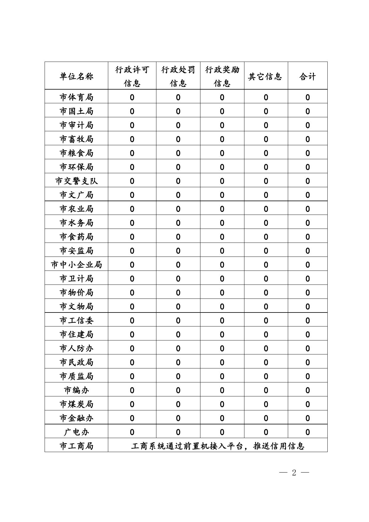 附件1：延安市直有关单位报送信用信息情况统计表.doc