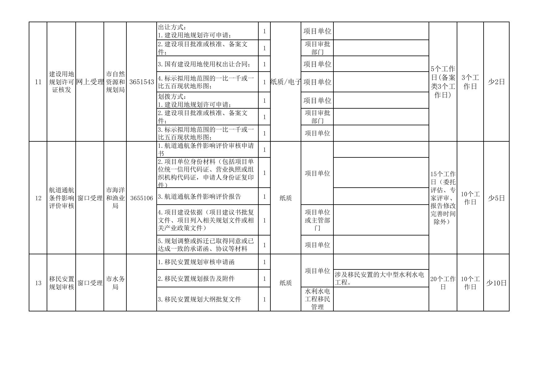 附件3--立项用地规划阶段办事指南（试行）.pdf