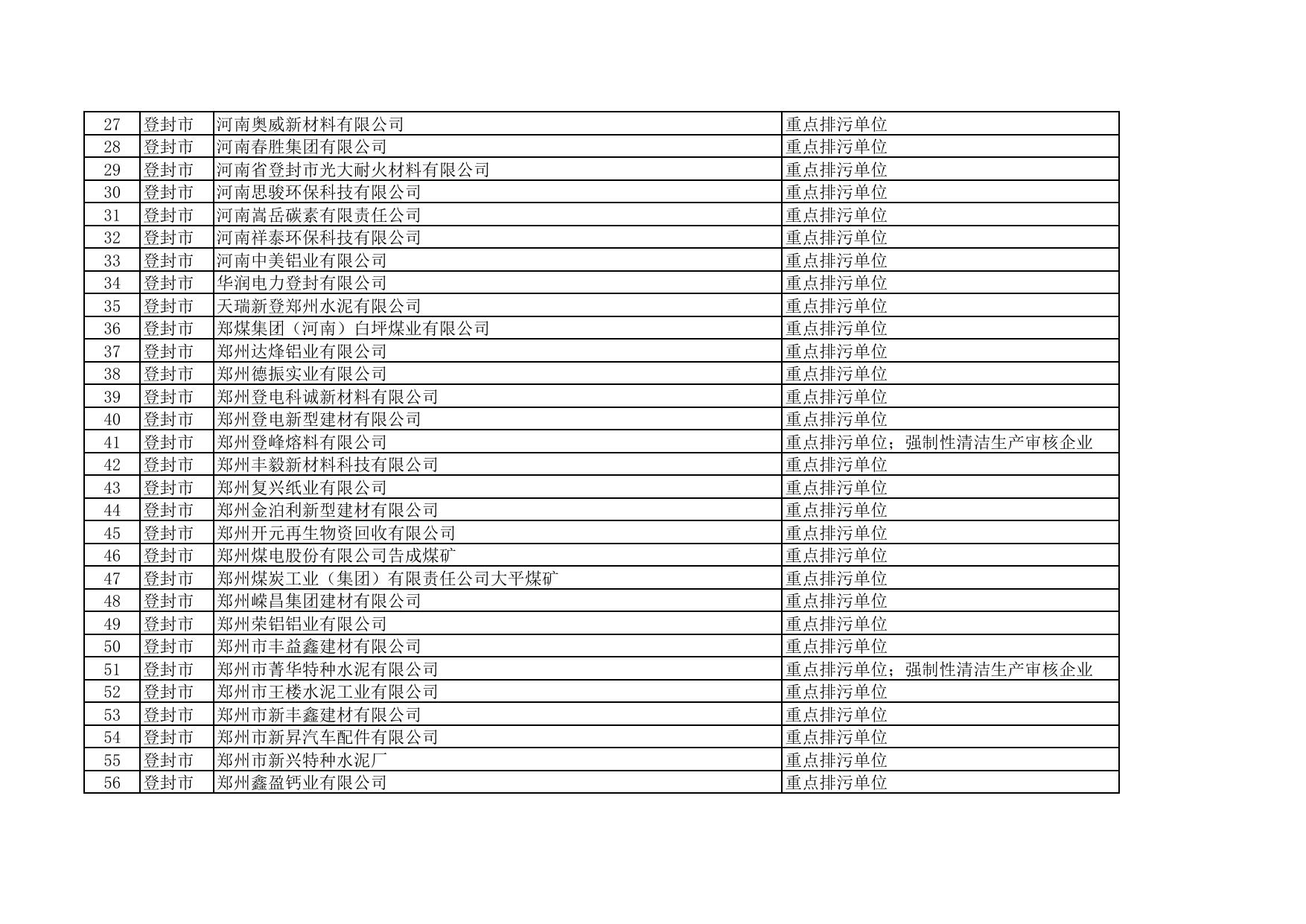 郑州市2022年度环境信息依法披露企业拟定名单.pdf