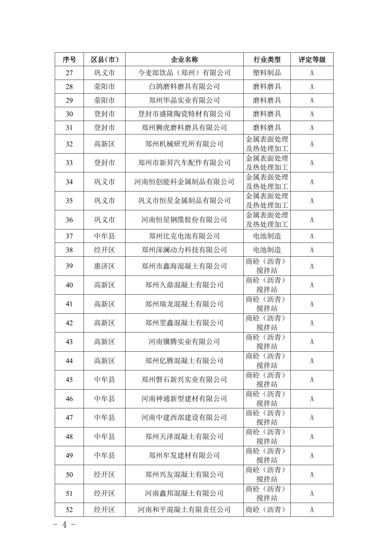 郑州市2021年重污染天气重点行业绩效评级动态调整初评结果企业名单.pdf