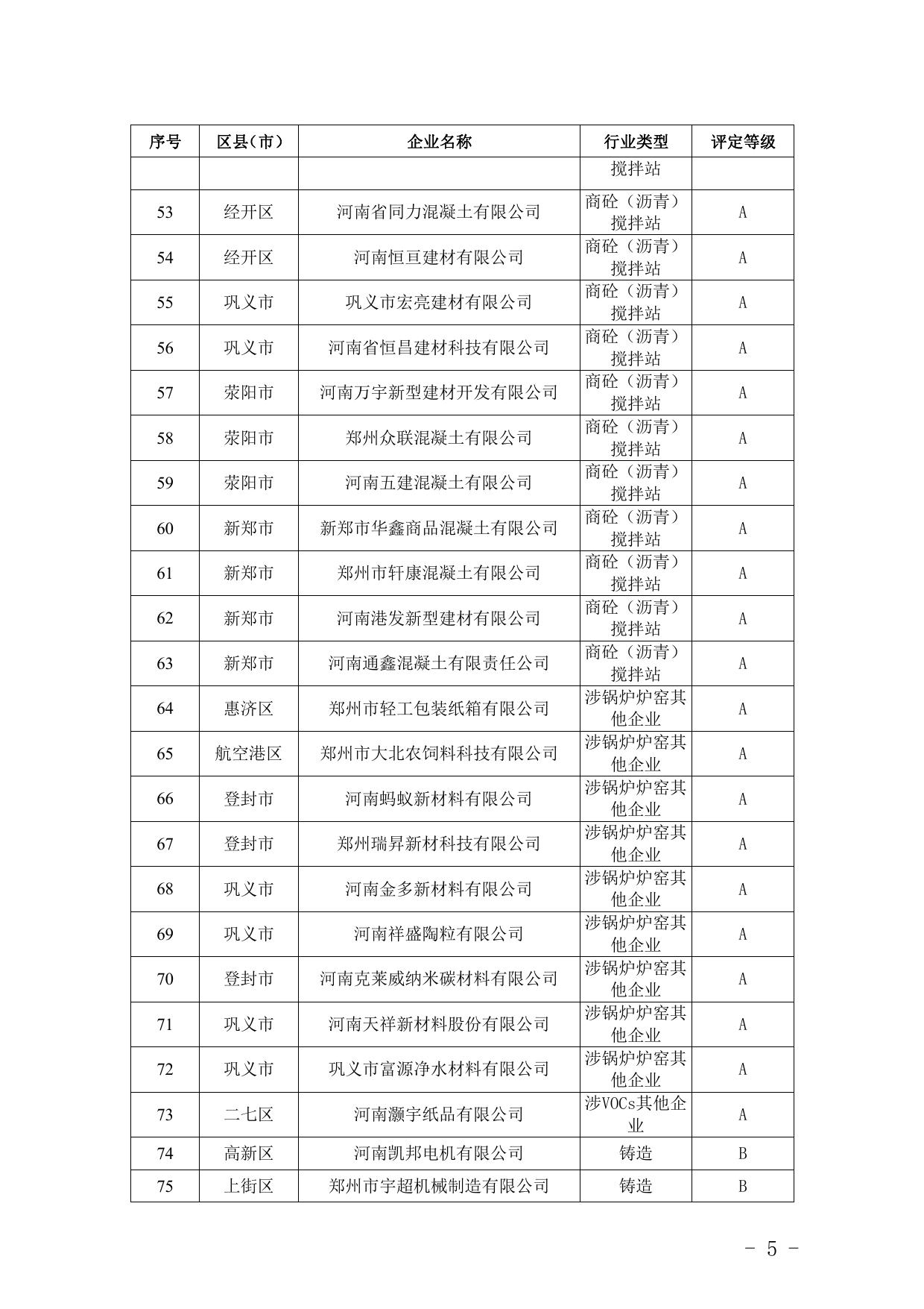 郑州市2021年重污染天气重点行业绩效评级动态调整初评结果企业名单.pdf