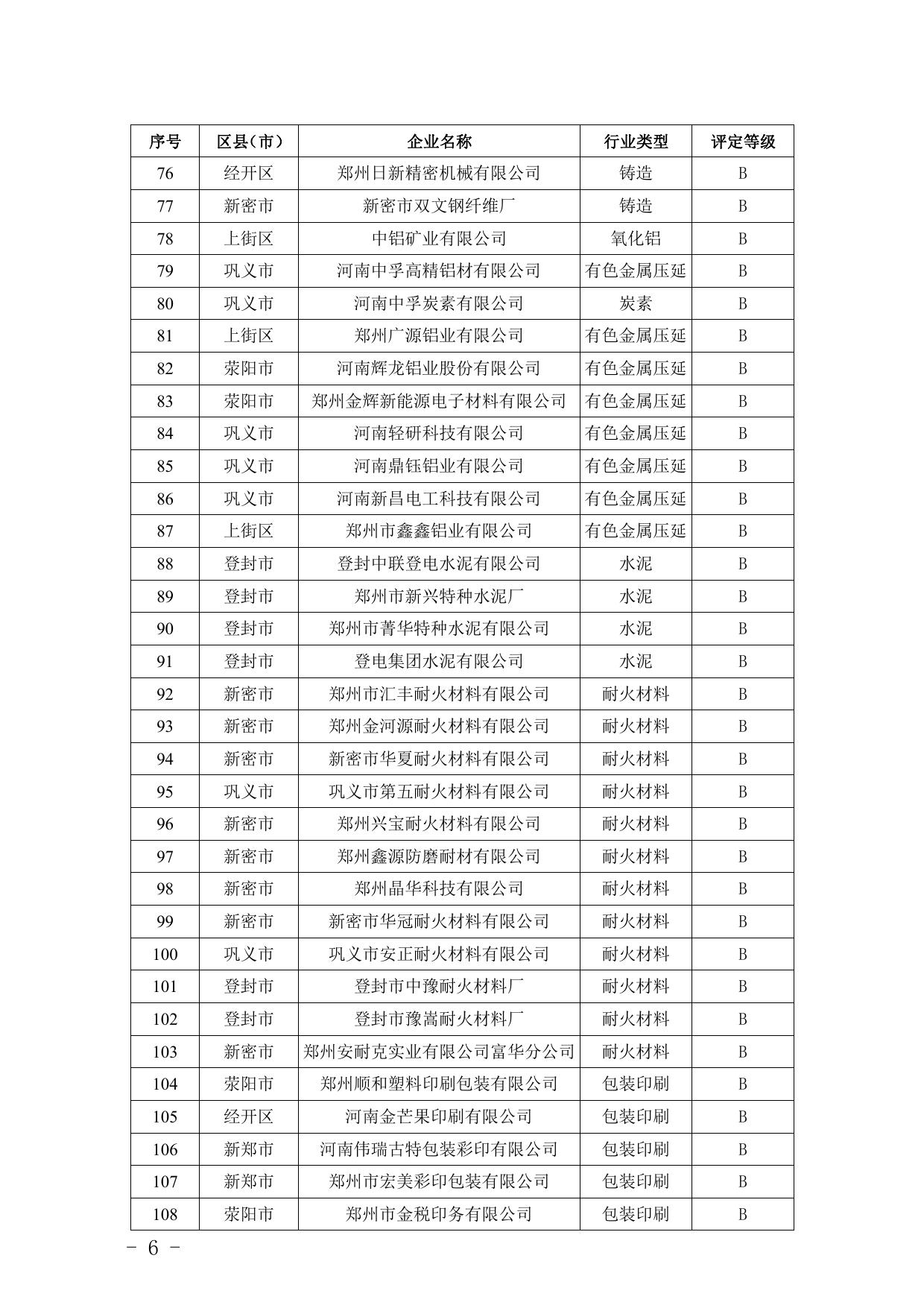 郑州市2021年重污染天气重点行业绩效评级动态调整初评结果企业名单.pdf