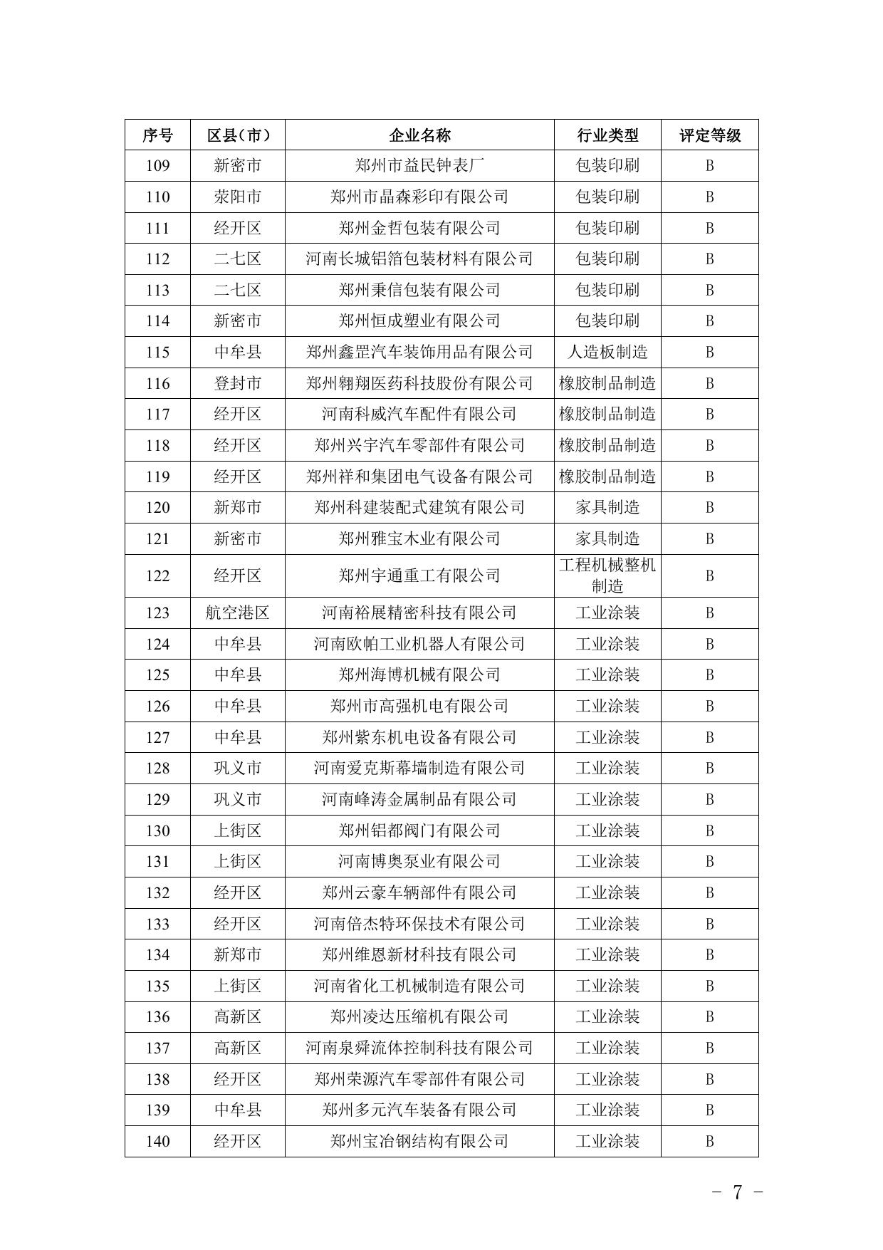 郑州市2021年重污染天气重点行业绩效评级动态调整初评结果企业名单.pdf