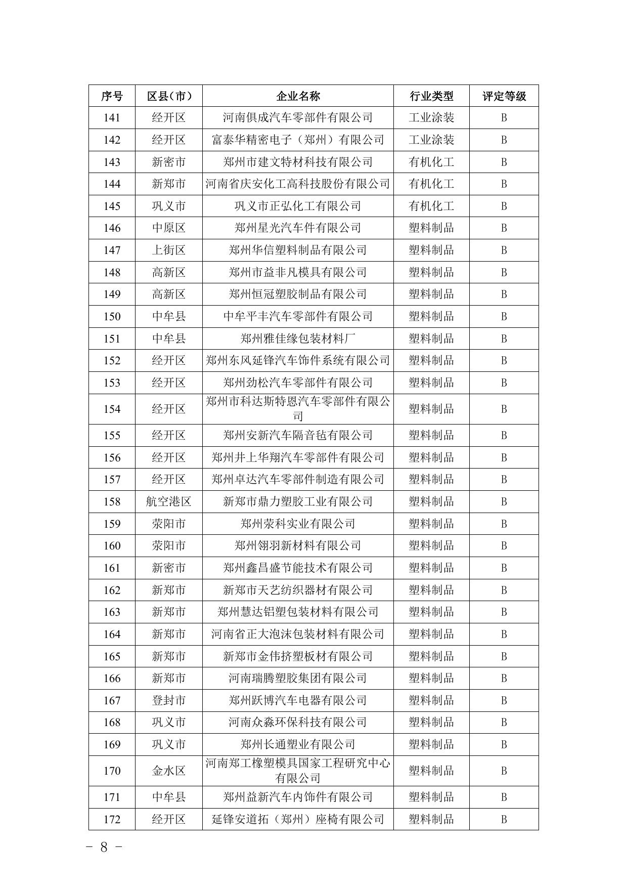 郑州市2021年重污染天气重点行业绩效评级动态调整初评结果企业名单.pdf
