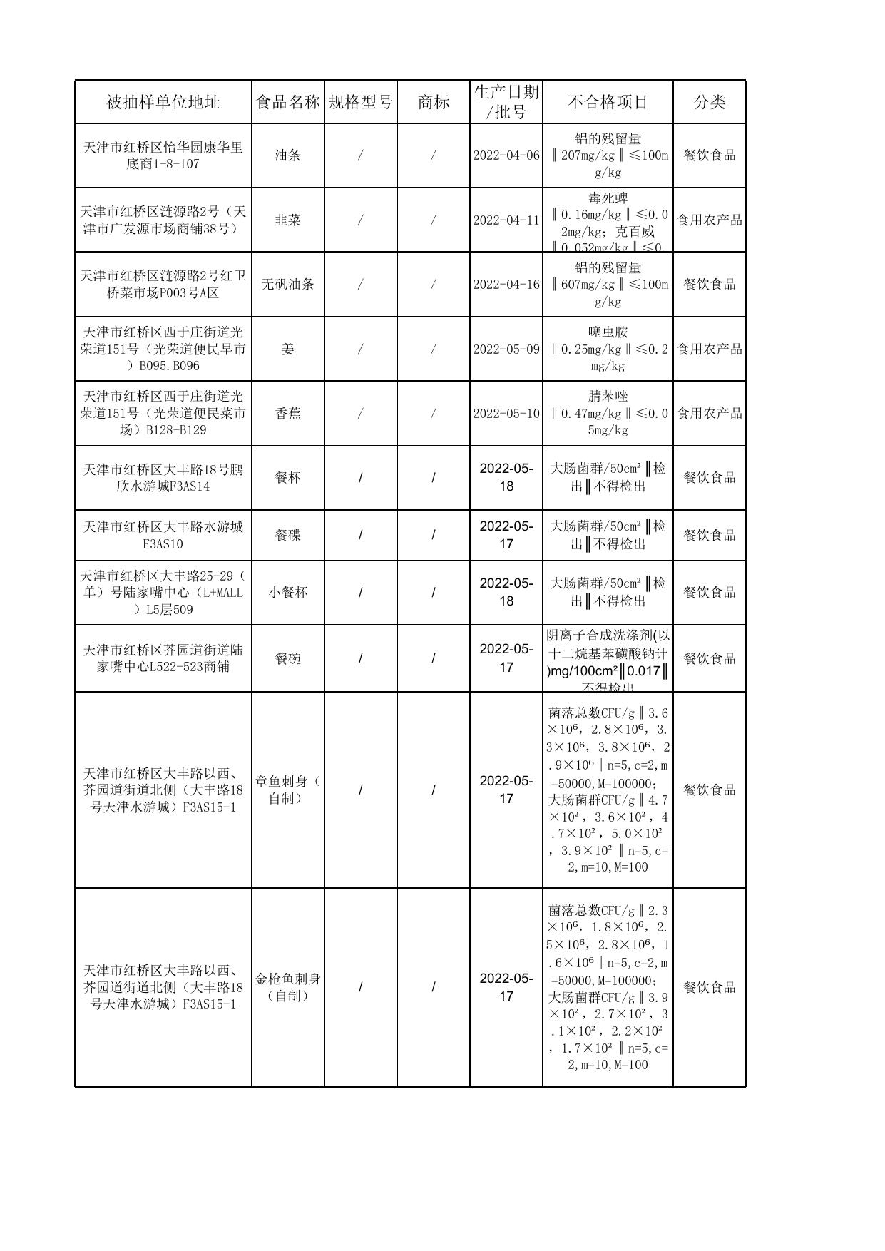 4号-2--汇总公示食品抽检不合格信息.xls