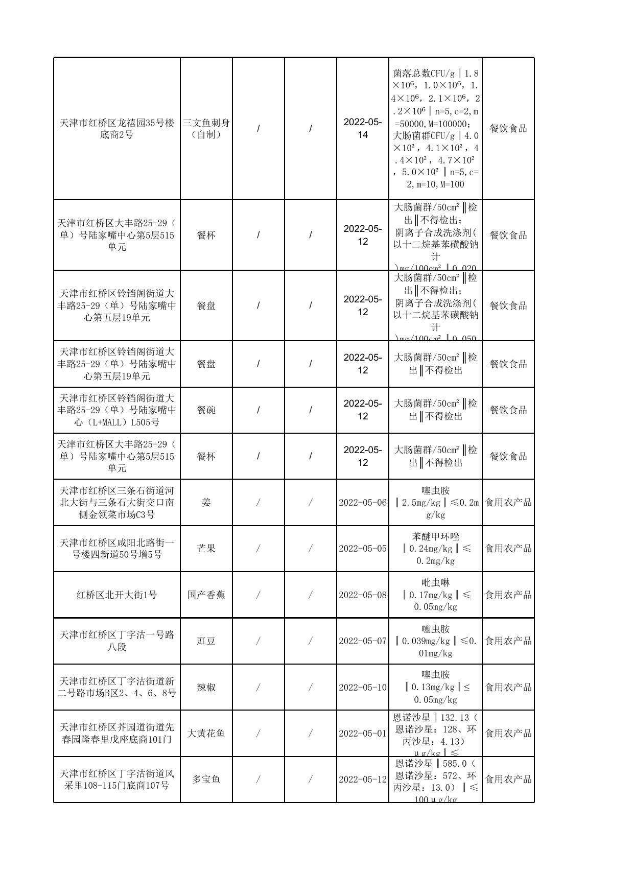 4号-2--汇总公示食品抽检不合格信息.xls