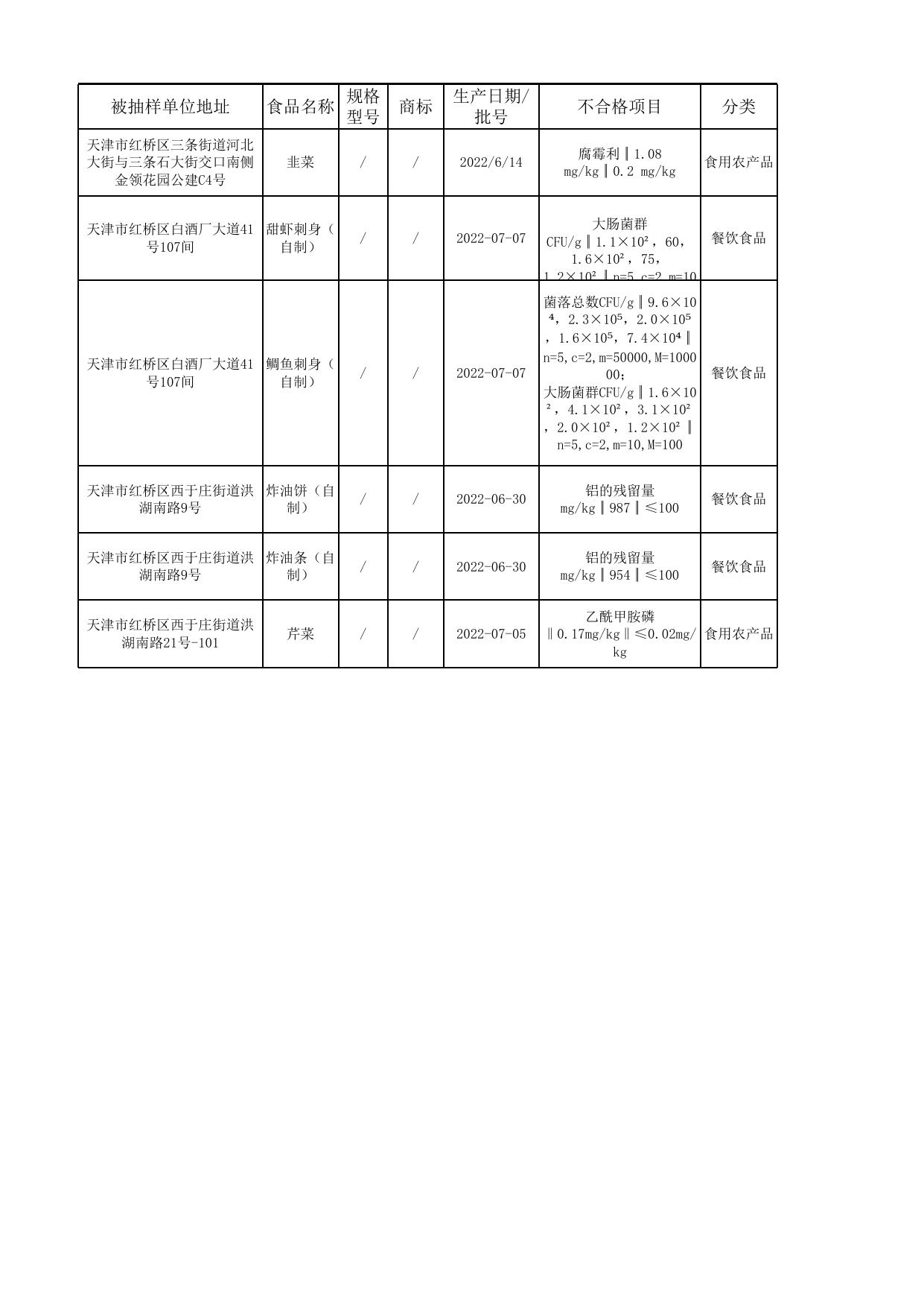 5号-2--汇总公示食品抽检不合格信息.xls
