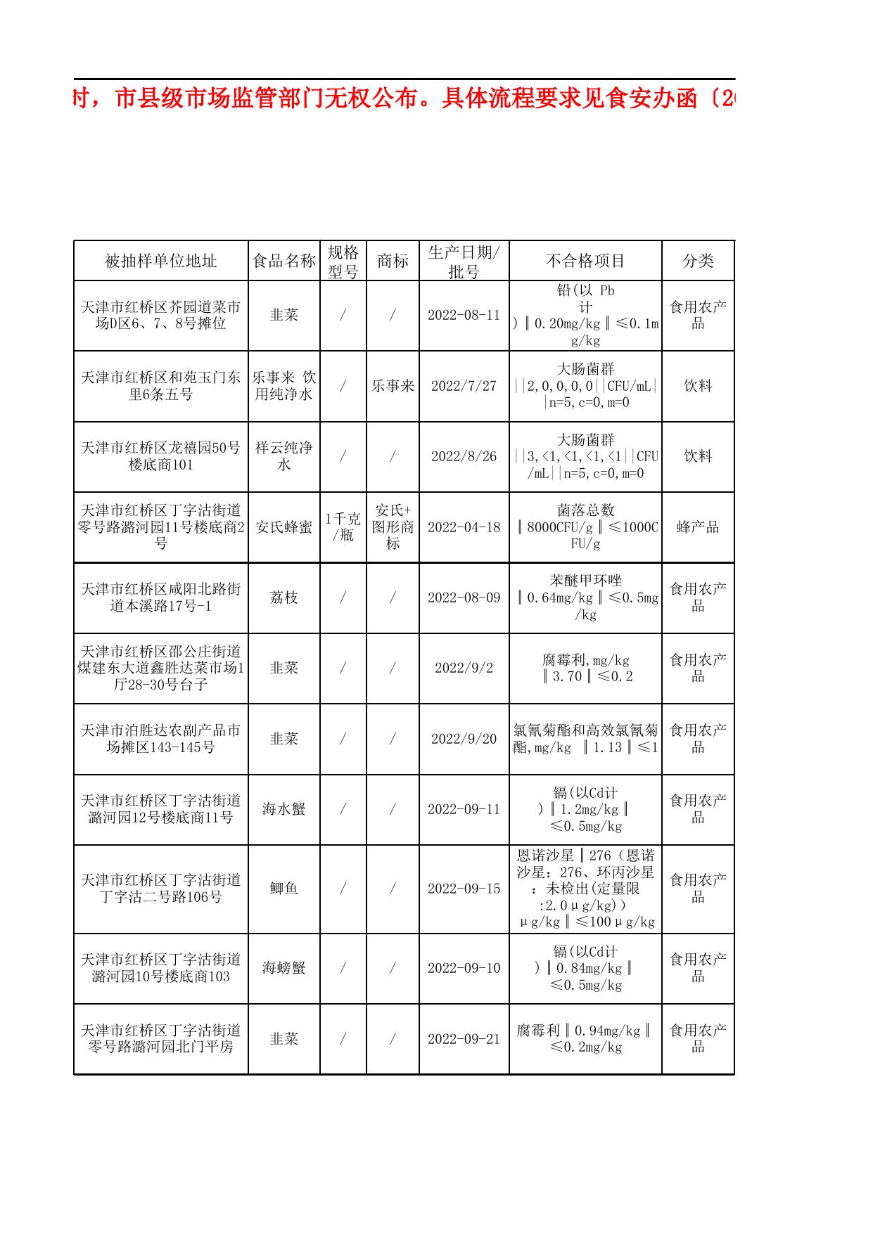 8号不合格公示9-10月汇总公示普通食品抽检不合格信息-发局子网站12.12.xls