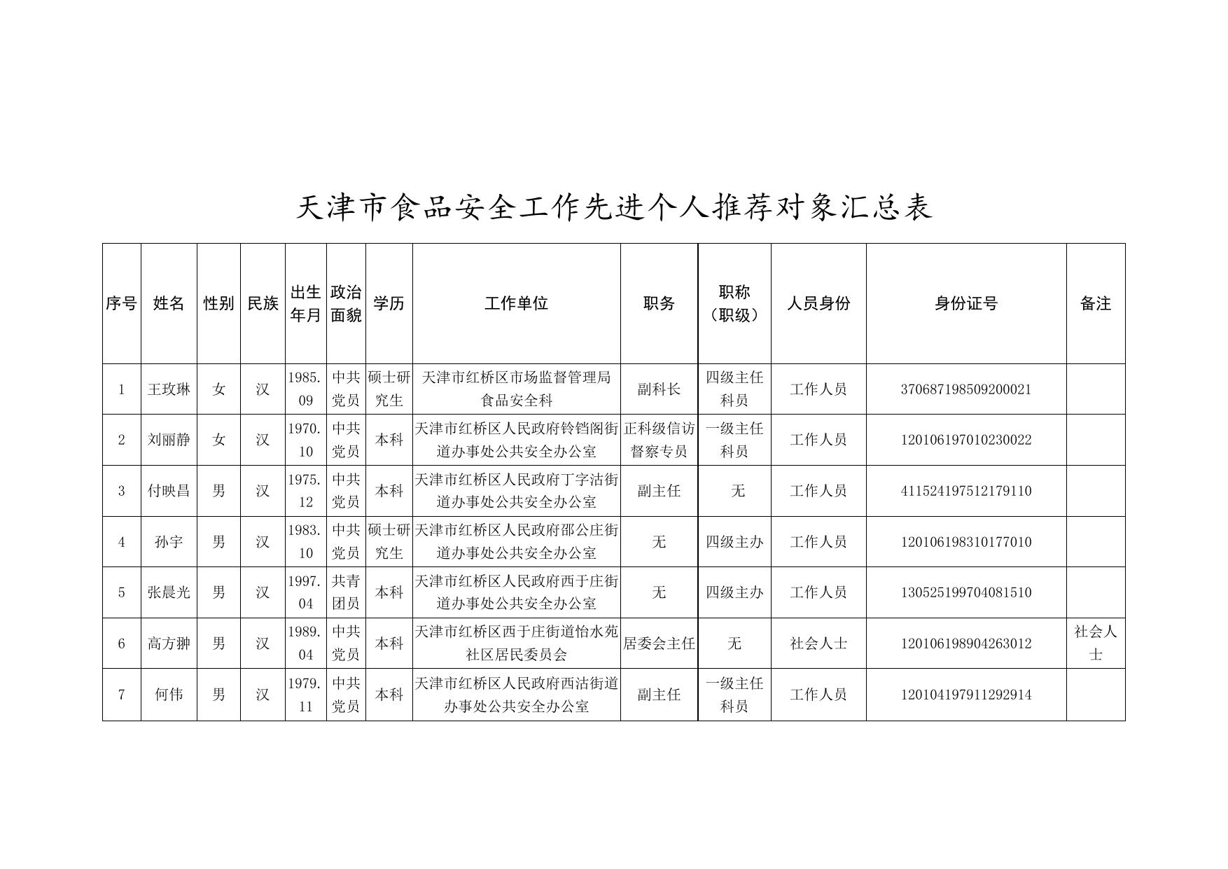 天津市食品安全工作先进个人推荐对象汇总表.doc