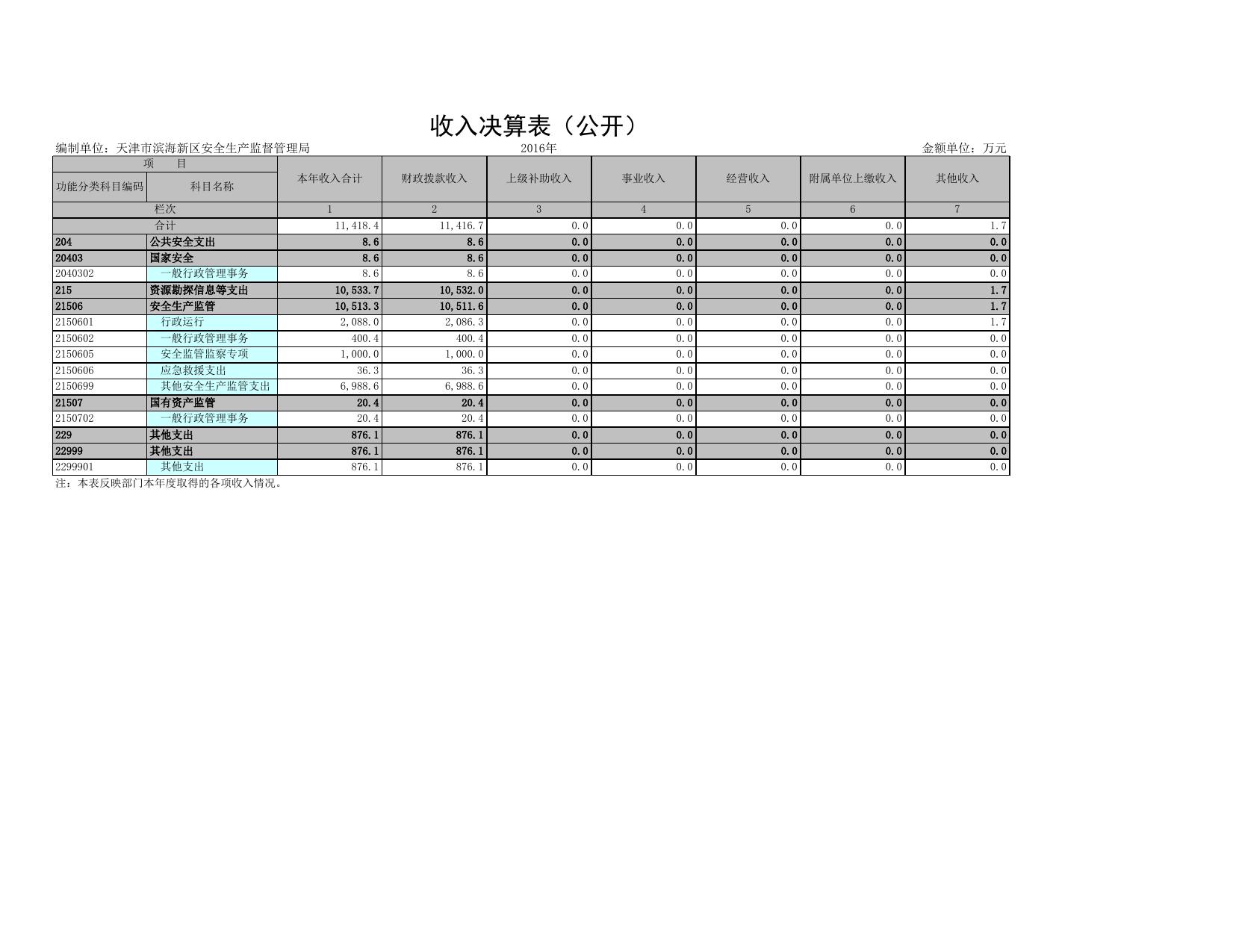 附件2天津市滨海新区安全生产监督管理局2016年部门决算公开表.xls