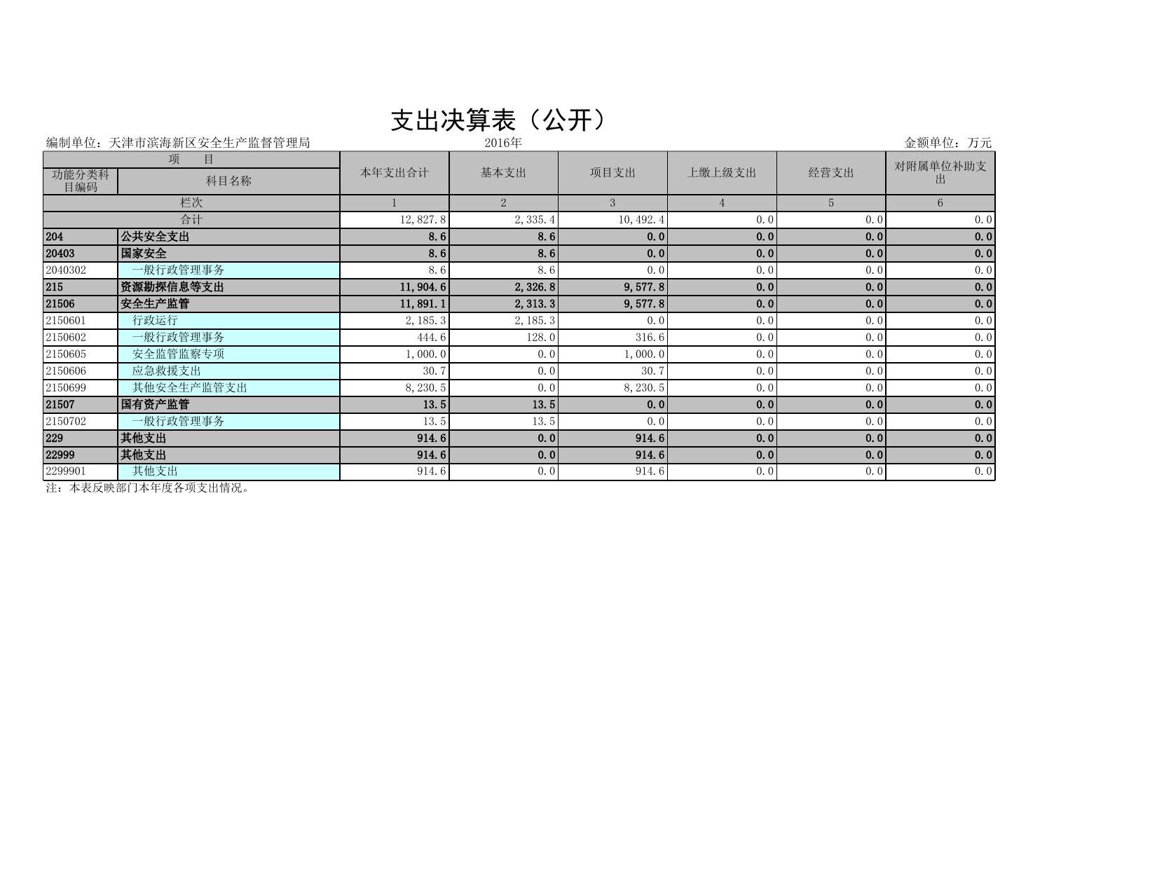 附件2天津市滨海新区安全生产监督管理局2016年部门决算公开表.xls