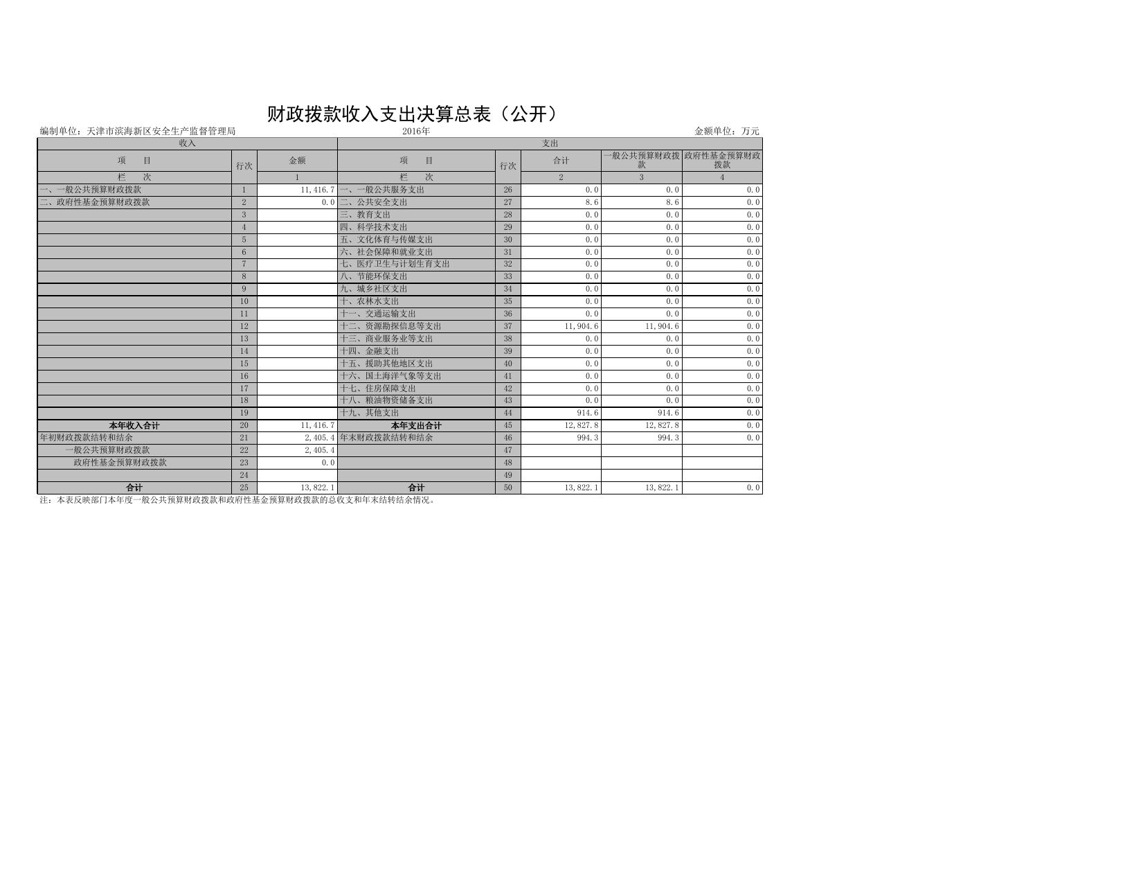 附件2天津市滨海新区安全生产监督管理局2016年部门决算公开表.xls
