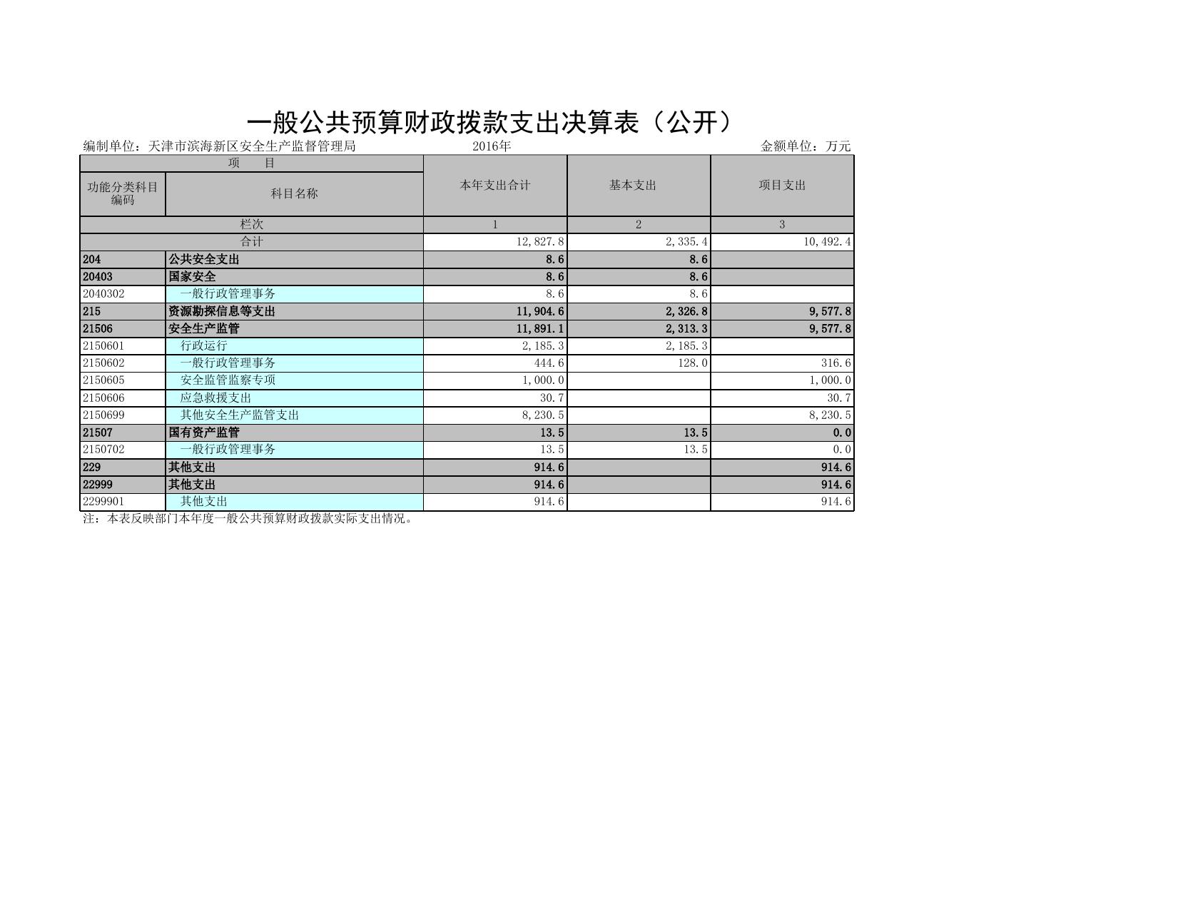附件2天津市滨海新区安全生产监督管理局2016年部门决算公开表.xls