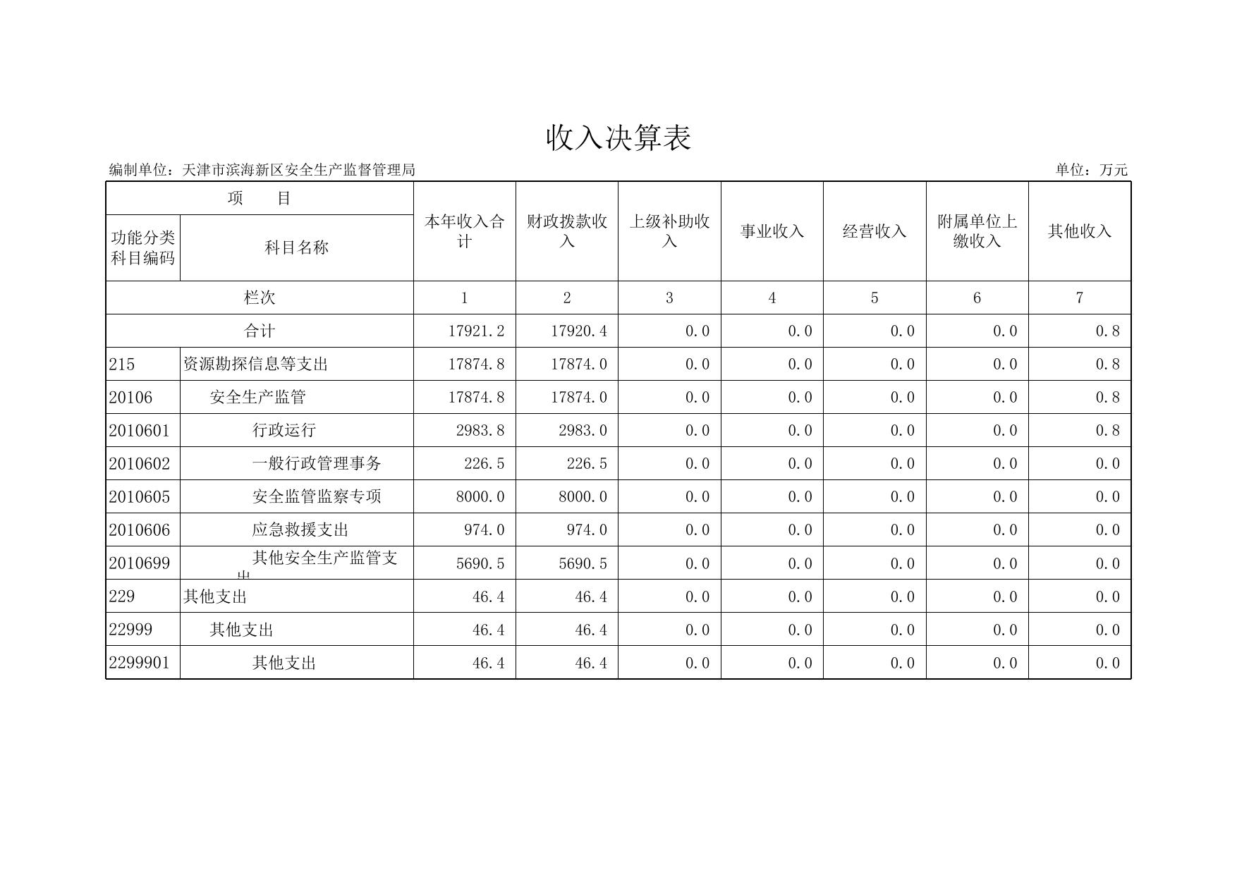 附件3.天津市滨海新区安全生产监督管理局2017年部门决算公开报表和“三公”支出报表.xls