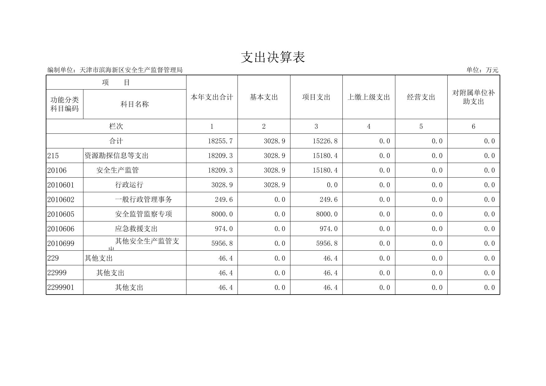 附件3.天津市滨海新区安全生产监督管理局2017年部门决算公开报表和“三公”支出报表.xls