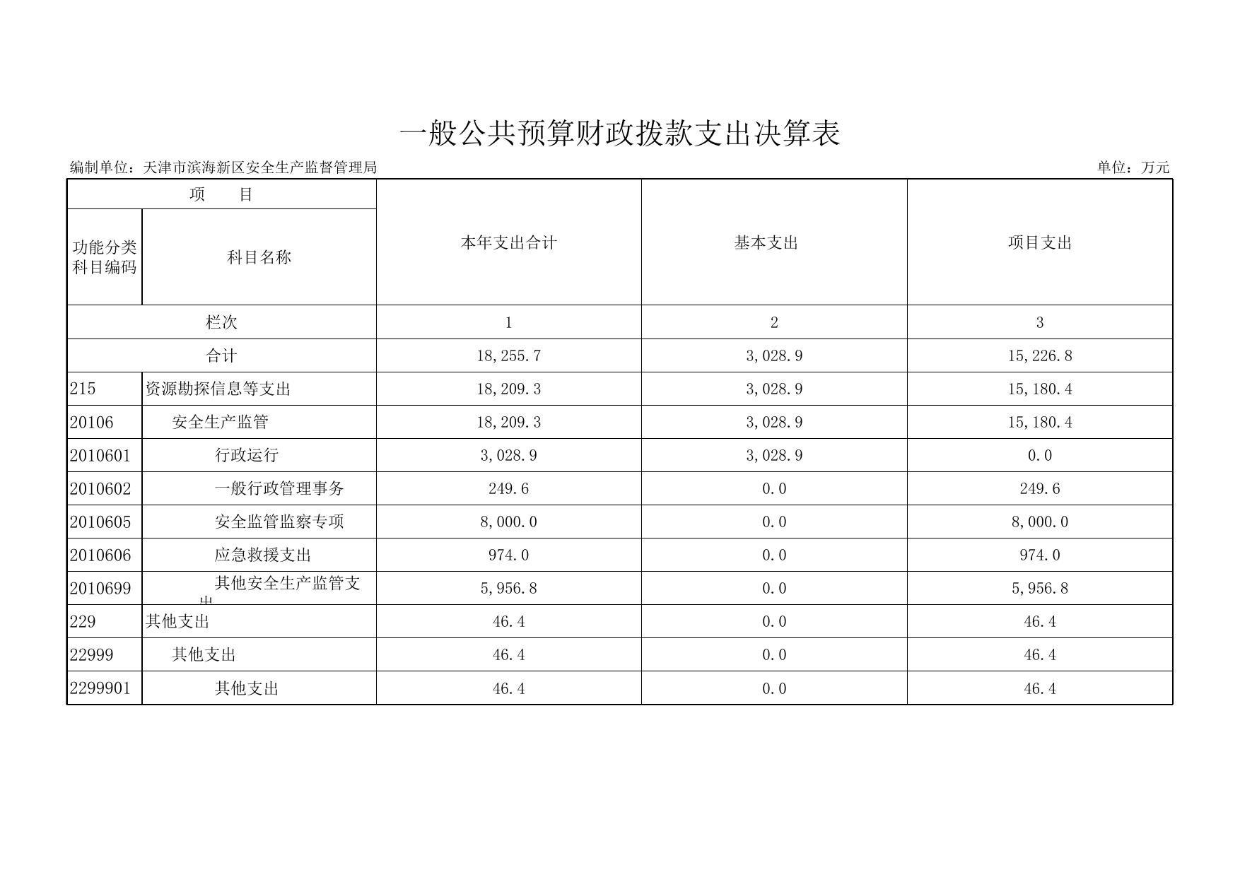 附件3.天津市滨海新区安全生产监督管理局2017年部门决算公开报表和“三公”支出报表.xls