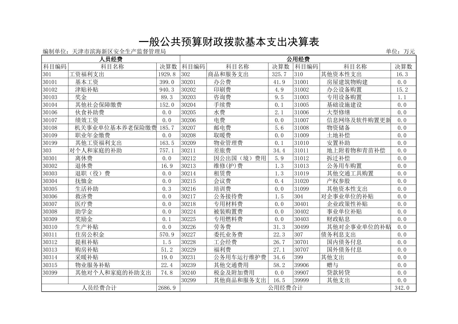 附件3.天津市滨海新区安全生产监督管理局2017年部门决算公开报表和“三公”支出报表.xls