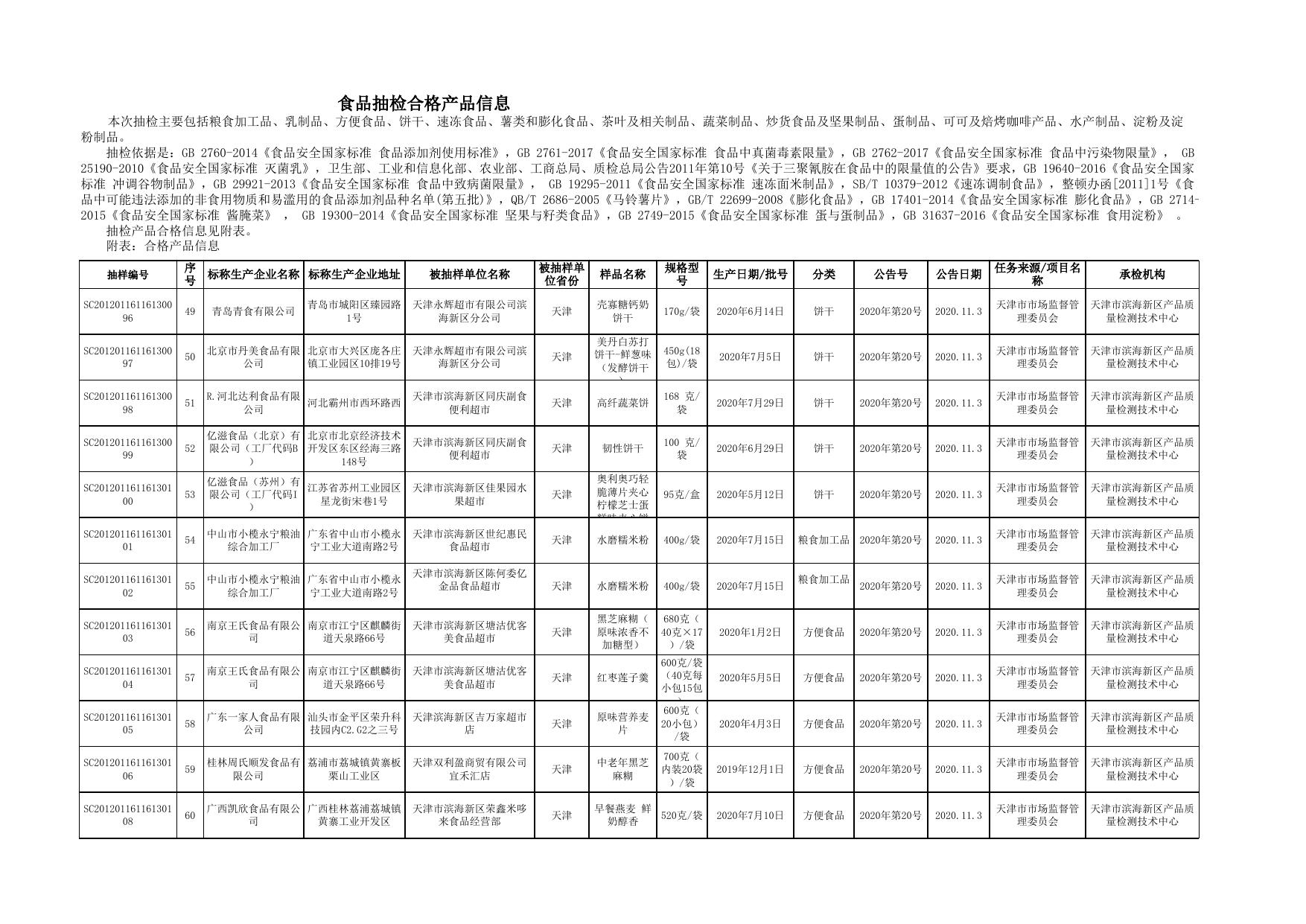 附件4：食品（区质检所274批次）.xls