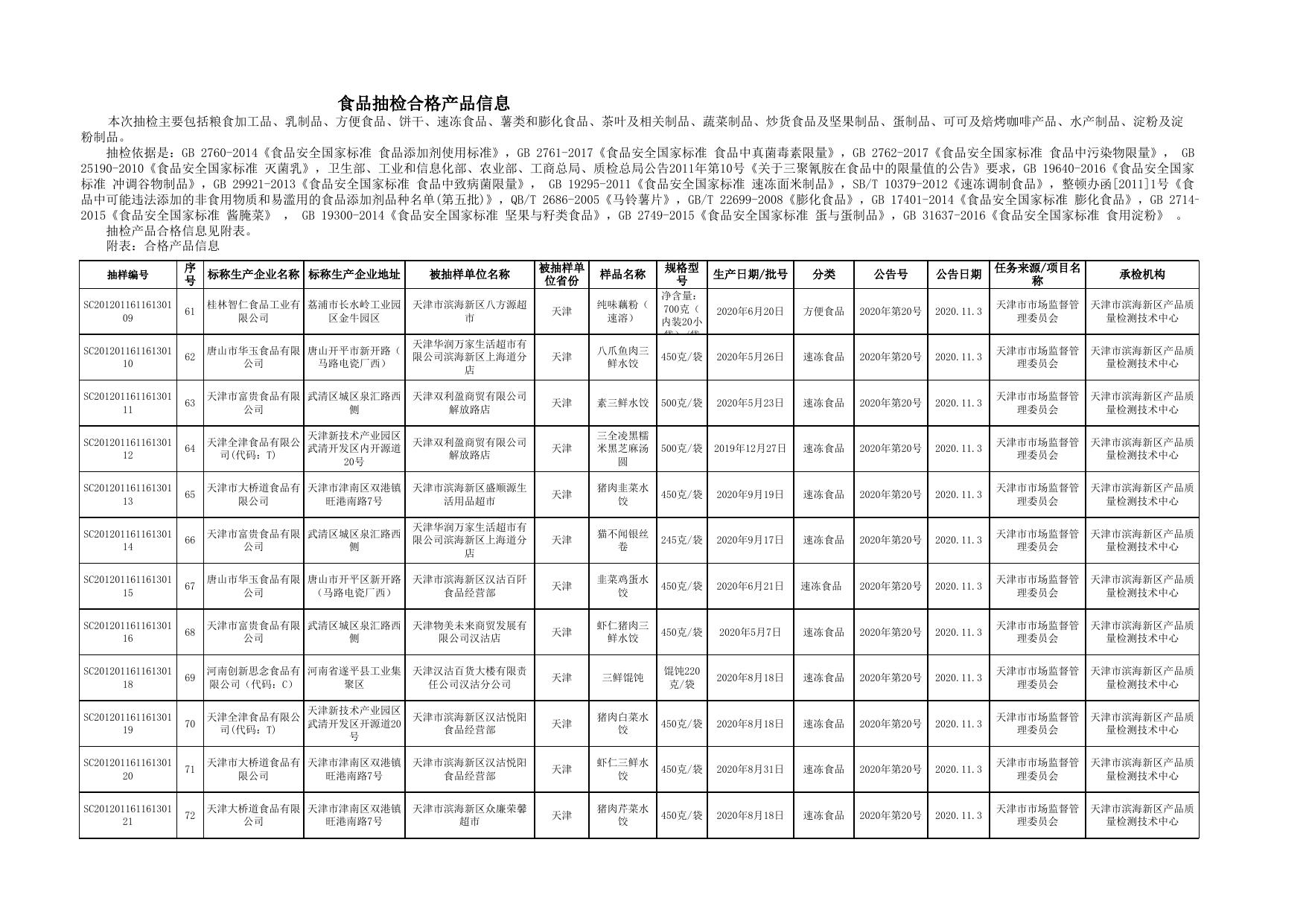 附件4：食品（区质检所274批次）.xls