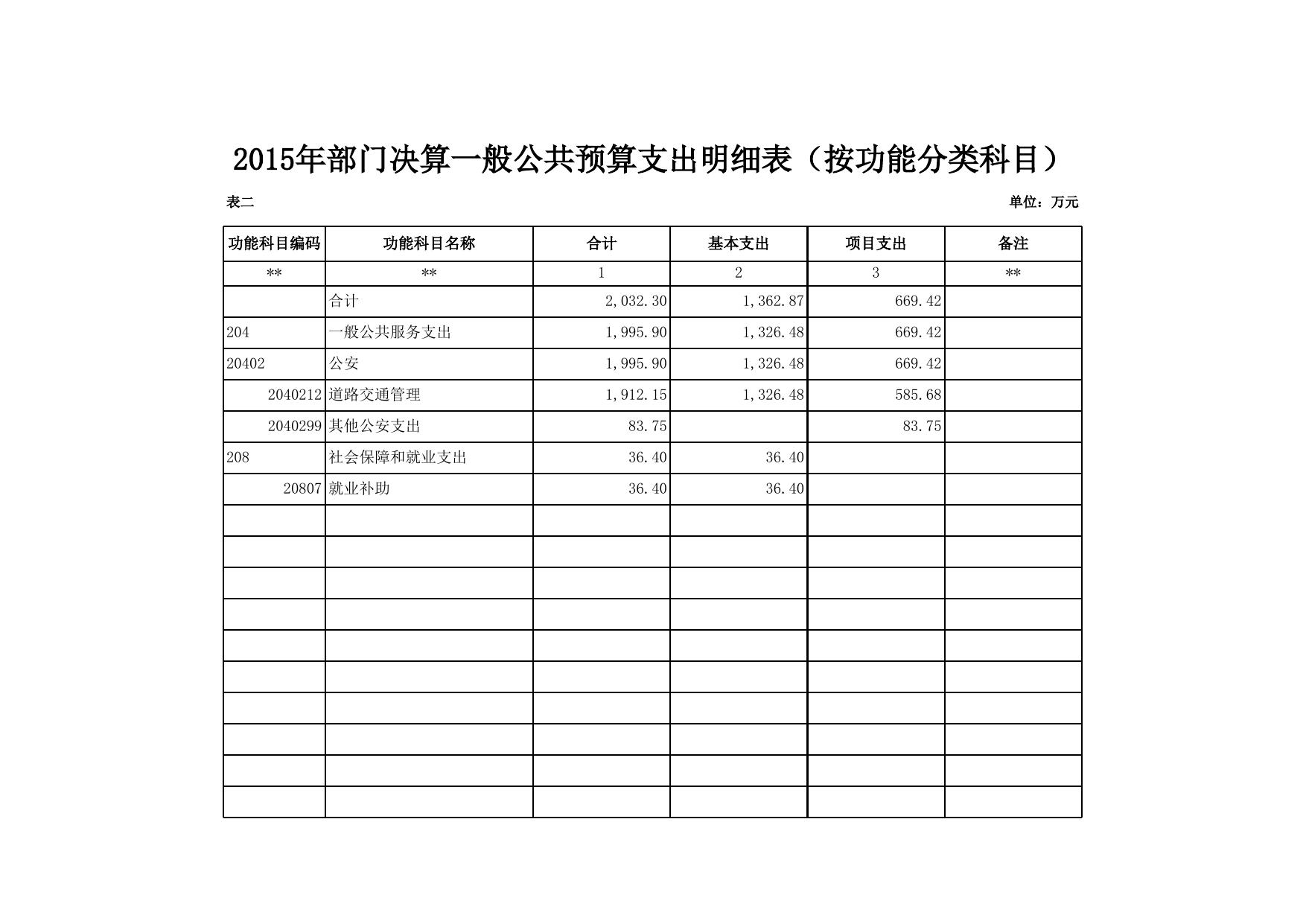 延安市交警支队2015年部门决算公开及“三公”经费公开--市公安局.xls