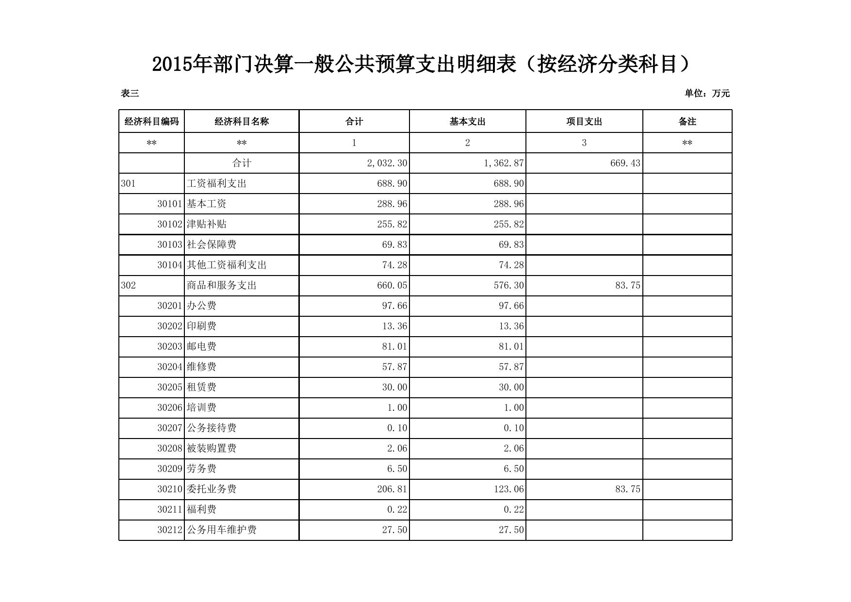 延安市交警支队2015年部门决算公开及“三公”经费公开--市公安局.xls