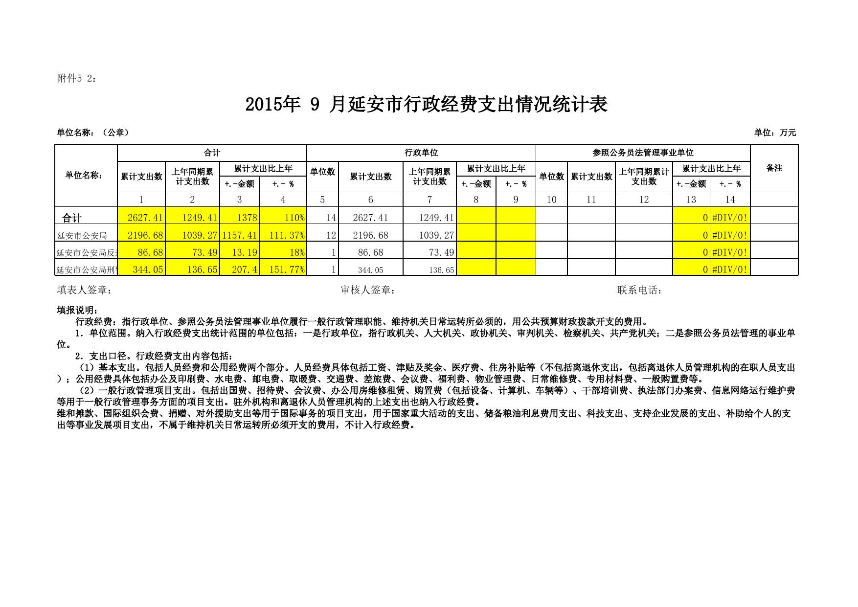 2015年9月延安市公安局&ldquo;三公&rdquo;经77费及有关经费开支情况统计表.xls