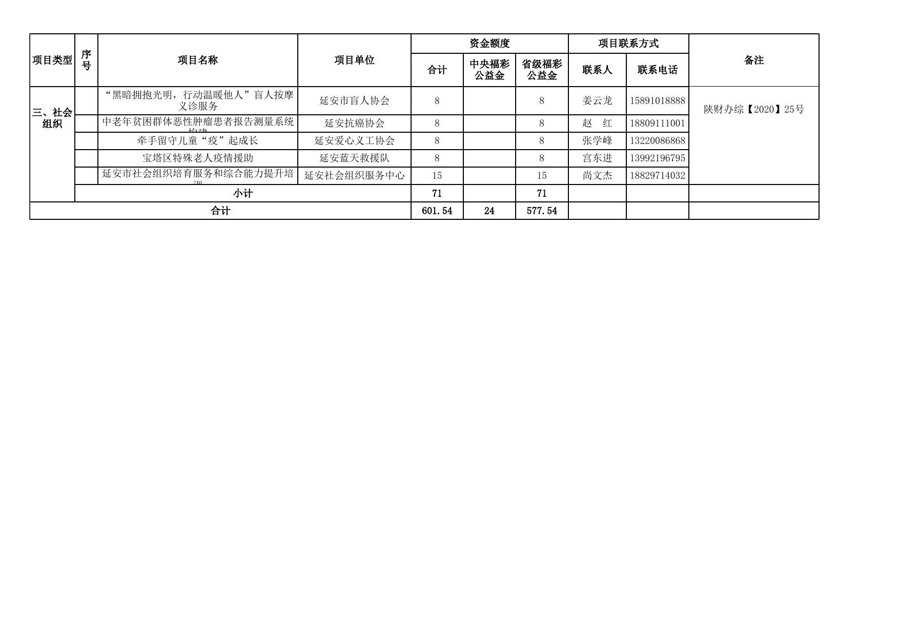 2020年度延安市本级福利彩票公益金补助项目公示表.xls