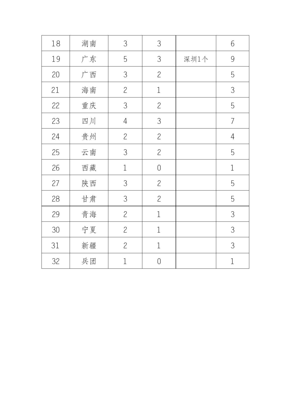 地方社会组织推荐名额分配方案.docx