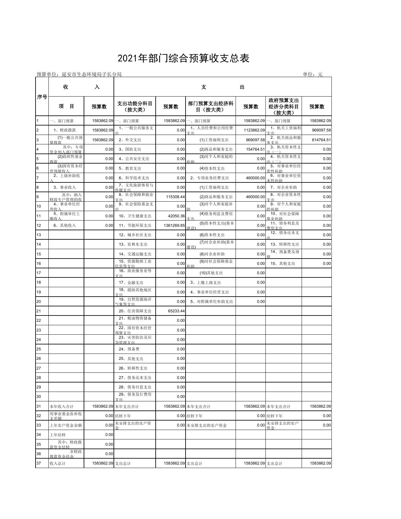 延安市生态环境局子长分局2021年预算公开.pdf