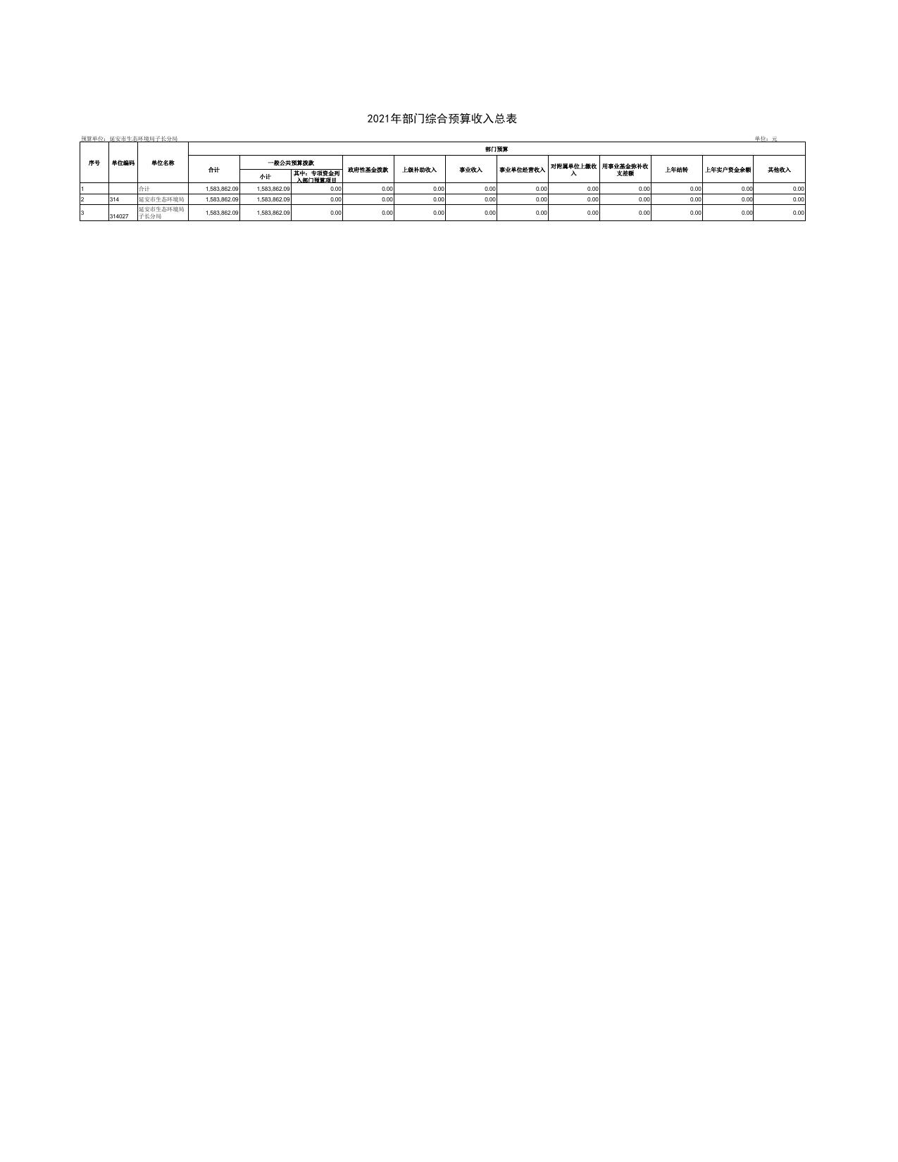 延安市生态环境局子长分局2021年预算公开.pdf