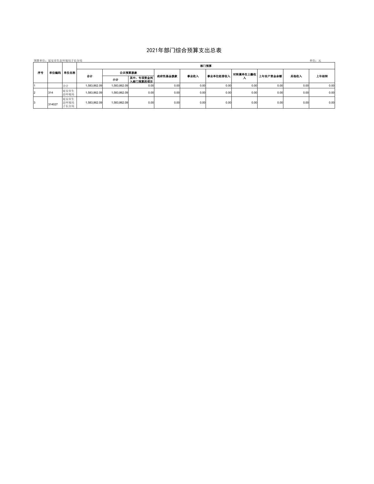 延安市生态环境局子长分局2021年预算公开.pdf